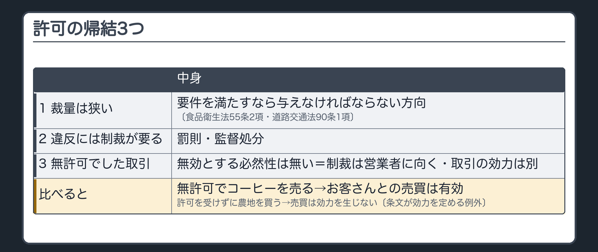 許可の帰結3つ（1 裁量は狭い＝要件を満たすなら与えなければならない方向〔食品衛生法55条2項・道路交通法90条1項〕／2 違反には制裁が要る＝罰則・監督処分／3 無許可でした取引を無効とする必然性は無い＝制裁は営業者に向く・取引の効力は別。境界ペア＝無許可でコーヒーを売る→お客さんとの売買は有効／許可を受けずに農地を買う→売買は効力を生じない〔条文が効力を定める例外〕）