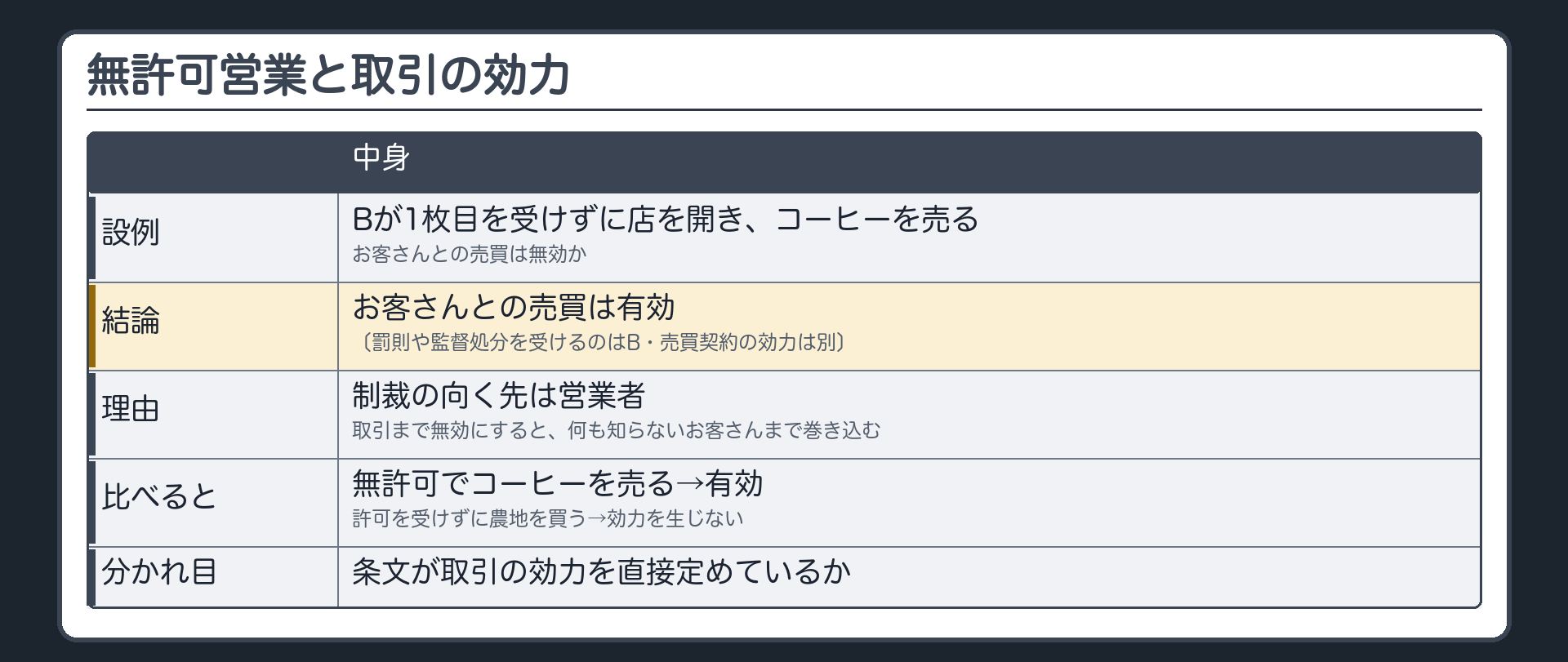 無許可営業と取引の効力（無許可で営んでも取引は当然には無効にならない／制裁は営業する人に向く）