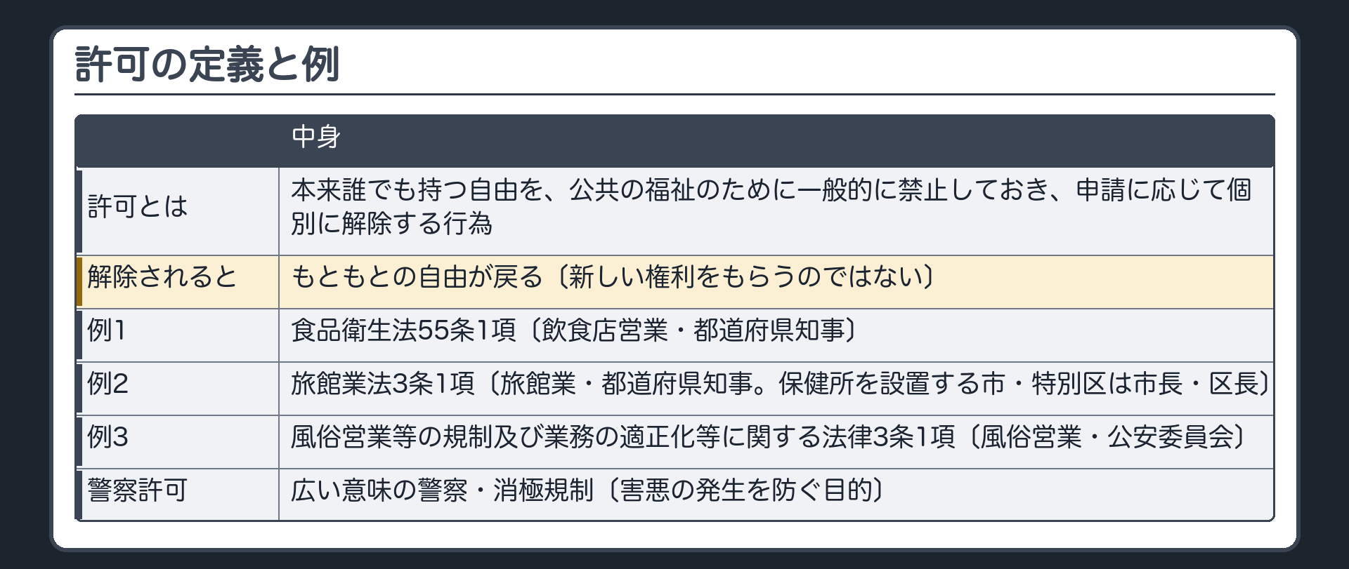 許可の定義と例（許可＝本来誰でも持つ自由を、公共の福祉のために一般的に禁止しておき、申請に応じて個別に解除する行為／解除されると、もともとの自由が戻る〔新しい権利をもらうのではない〕／例＝食品衛生法55条1項〔飲食店営業・都道府県知事〕／旅館業法3条1項〔旅館業・都道府県知事。保健所を設置する市・特別区は市長・区長〕／風俗営業等の規制及び業務の適正化等に関する法律3条1項〔風俗営業・公安委員会〕／警察許可＝広い意味の警察・消極規制〔害悪の発生を防ぐ目的〕）
