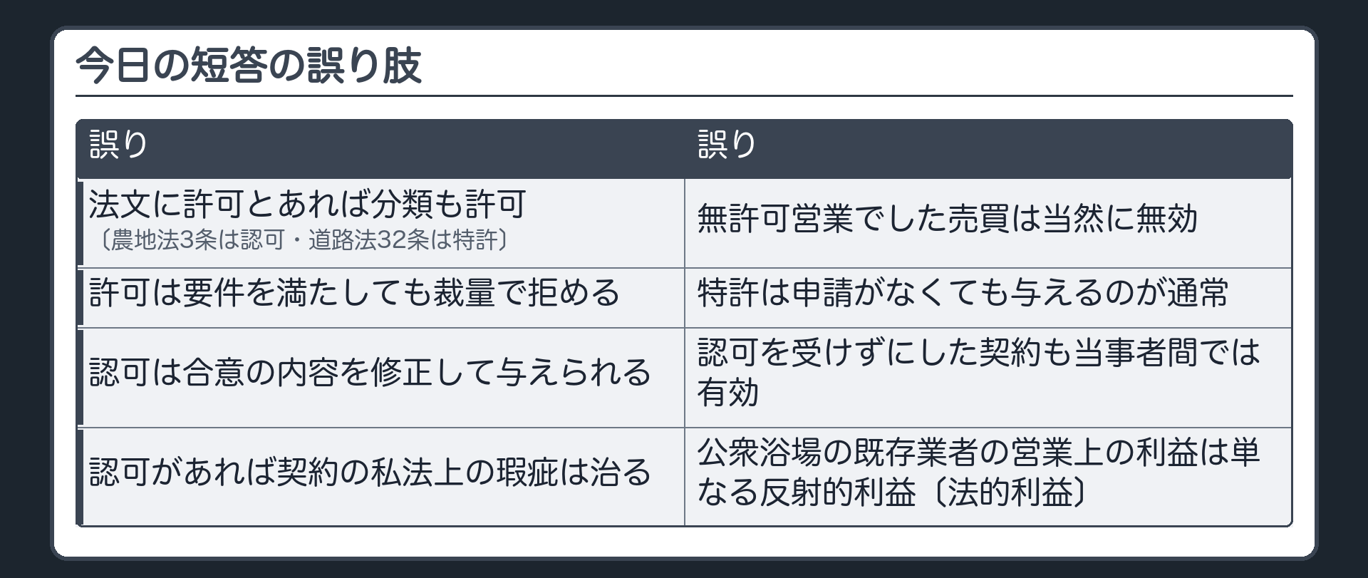 今日の短答の誤り肢（法文に許可とあれば分類も許可〔誤り＝農地法3条は認可・道路法32条は特許〕／無許可営業でした売買は当然に無効〔誤り〕／許可は要件を満たしても裁量で拒める〔誤り〕／特許は申請がなくても与えるのが通常〔誤り〕／認可は合意の内容を修正して与えられる〔誤り〕／認可を受けずにした契約も当事者間では有効〔誤り〕／認可があれば契約の私法上の瑕疵は治る〔誤り〕／公衆浴場の既存業者の営業上の利益は単なる反射的利益〔誤り＝法的利益〕）