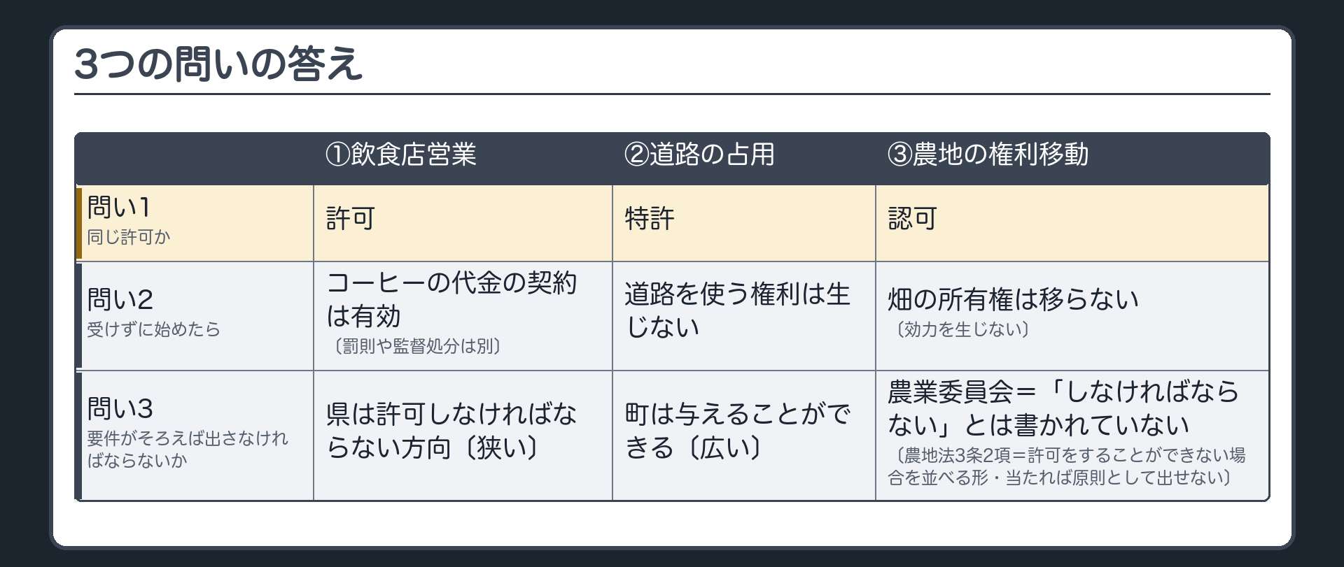 3つの問いの答え（問い1 3枚は同じ許可か＝違う。①許可②特許③認可／問い2 受けずに始めたら＝①コーヒーの代金の契約は有効〔罰則や監督処分は別〕②道路を使う権利は生じない③畑の所有権は移らない〔効力を生じない〕／問い3 要件がそろえば出さなければならないか＝①県は許可しなければならない方向〔狭い〕②町は与えることができる〔広い〕③農業委員会＝『しなければならない』とは書かれていない〔農地法3条2項＝許可をすることができない場合を並べる形・当たれば原則として出せない〕）