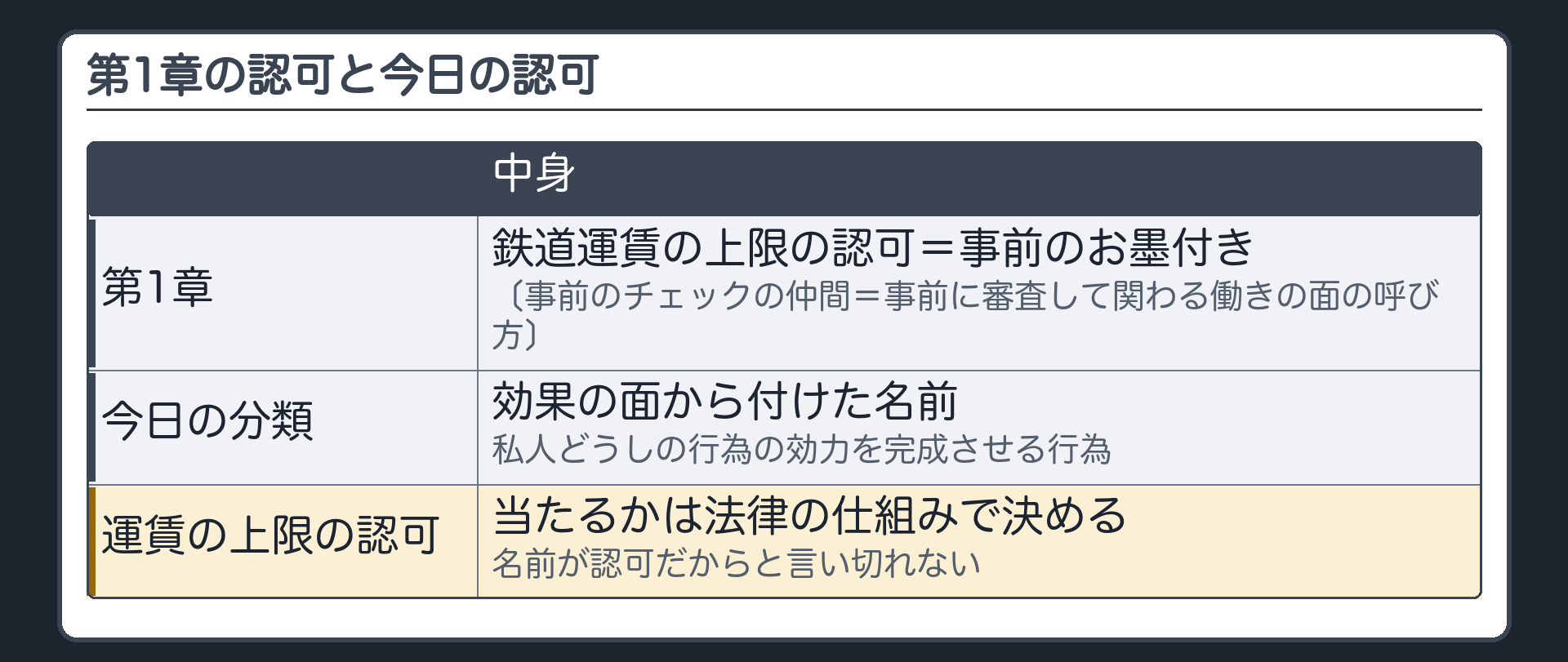 第1章の認可と今日の認可（第1章＝運賃の上限の認可は事前のチェックの仲間／今日の分類＝私人どうしの行為の効力を完成させる行為／当たるかは法律の仕組みで決める）