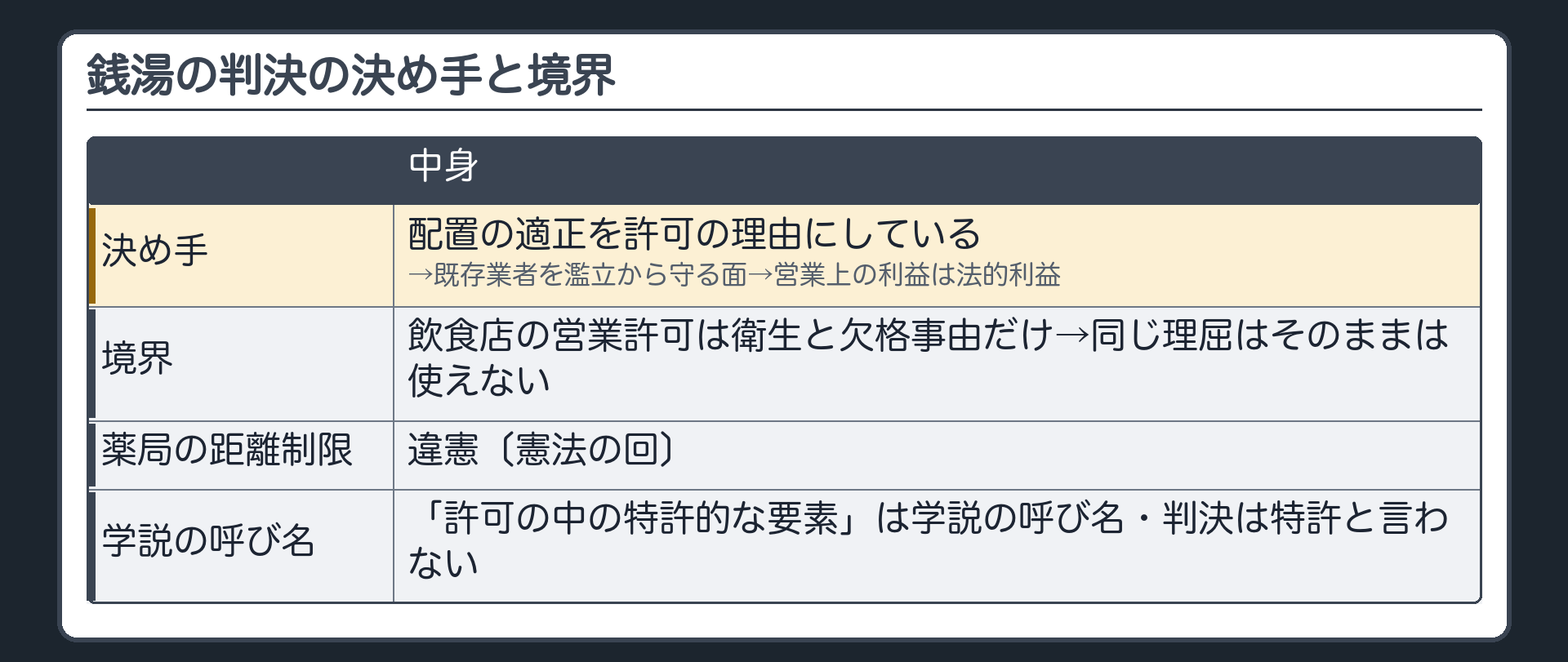 銭湯の判決の決め手と境界（決め手＝配置の適正を許可の理由にしている→既存業者を濫立から守る面→営業上の利益は法的利益／境界＝飲食店の営業許可は衛生と欠格事由だけ→同じ理屈はそのままは使えない／薬局の距離制限＝違憲〔憲法の回〕／「許可の中の特許的な要素」は学説の呼び名・判決は特許と言わない）