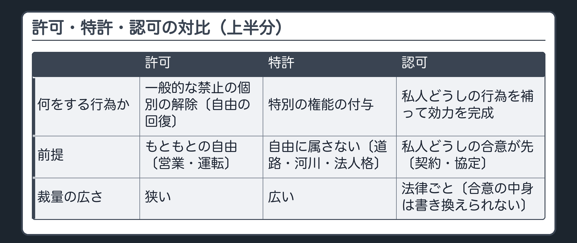 許可・特許・認可の対比表（行＝何をする行為か：許可＝一般的な禁止の個別の解除〔自由の回復〕／特許＝特別の権能の付与／認可＝私人どうしの行為を補って効力を完成。前提：許可＝もともとの自由〔営業・運転〕／特許＝自由に属さない〔道路・河川・法人格〕／認可＝私人どうしの合意が先〔契約・協定〕。裁量の広さ：許可＝狭い／特許＝広い／認可＝法律ごと〔合意の中身は書き換えられない〕。受けずにした行為：許可＝制裁が中心・取引は当然には無効でない／特許＝権能が無く効力を生じない／認可＝効力を生じない〔農地法3条6項〕。監督・負担：許可＝違反の抑止〔停止・取消し〕／特許＝監督と負担が通例〔占用料・原状回復〕／認可＝合意は直せない・指導にも限界。条文の形の例：許可＝「許可をしなければならない」／特許＝「許可を与えることができる」／認可＝「認可しなければならない」〔建築協定〕。Bの3枚：①飲食店営業の許可＝許可／②町道の占用の許可＝特許／③農地の権利移動の許可＝認可）