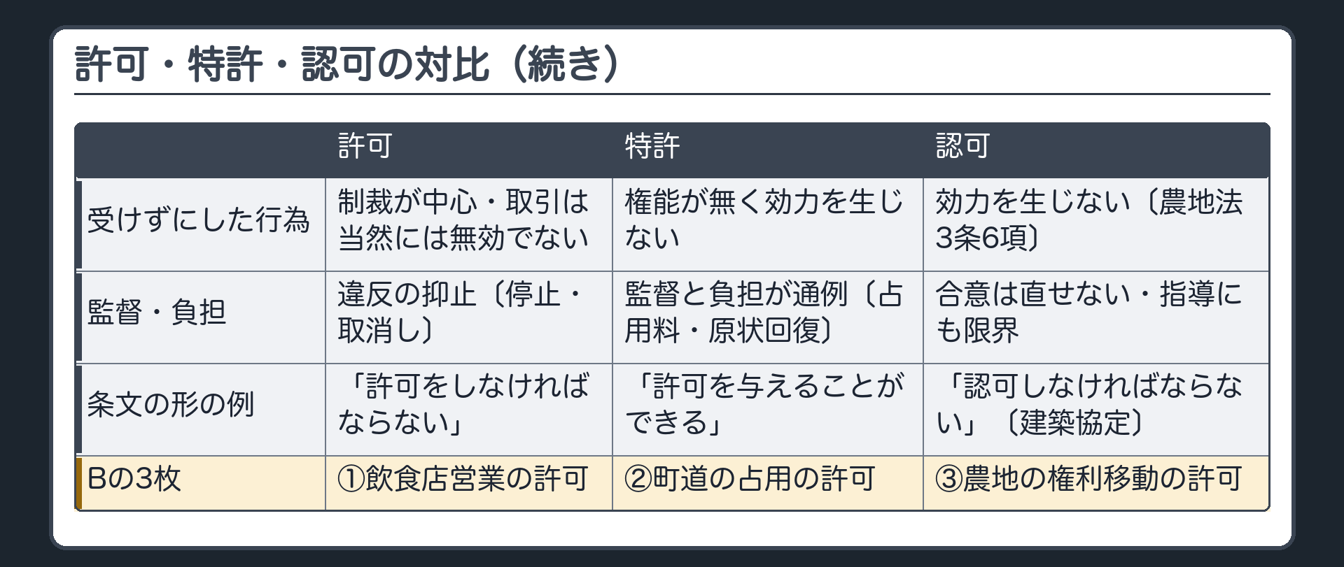 許可・特許・認可の対比の続き（受けずにした行為の効力／監督や負担／条文の形の例／Bの3枚）