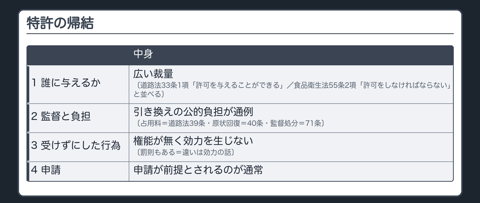 特許の帰結（1 誰に与えるか広い裁量〔道路法33条1項「許可を与えることができる」／食品衛生法55条2項「許可をしなければならない」と並べる〕／2 監督と負担〔占用料＝道路法39条・原状回復＝40条・監督処分＝71条〕引き換えの公的負担が通例／3 受けずにした行為は権能が無く効力を生じない〔罰則もある＝違いは効力の話〕／4 申請が前提とされるのが通常）