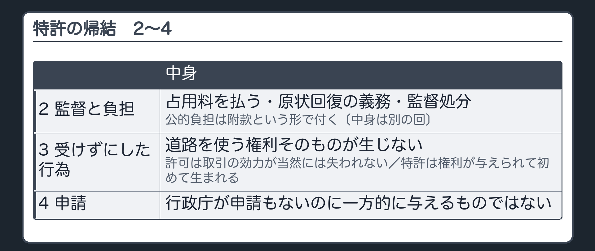 特許の帰結2〜4（監督と負担がついて回る／受けずにした行為は道路を使う権利そのものが生じない／申請もないのに一方的に与えるものではない）