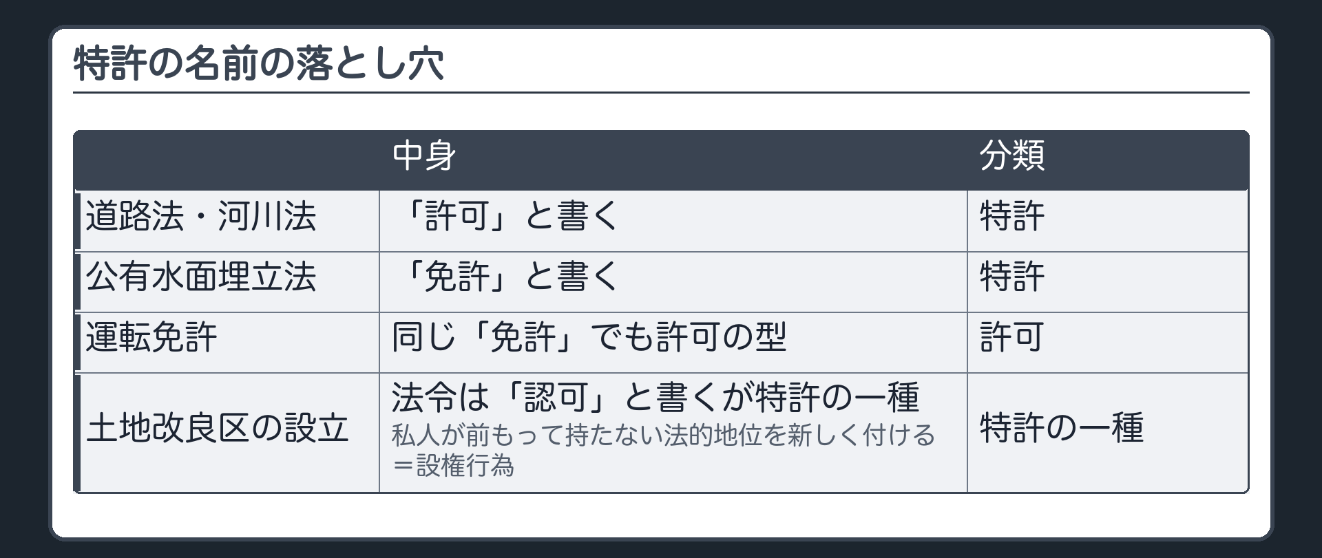 特許の名前の落とし穴（法令の名前は許可・免許でも中身は特許／土地改良区の設立認可も特許の一種と言われる）
