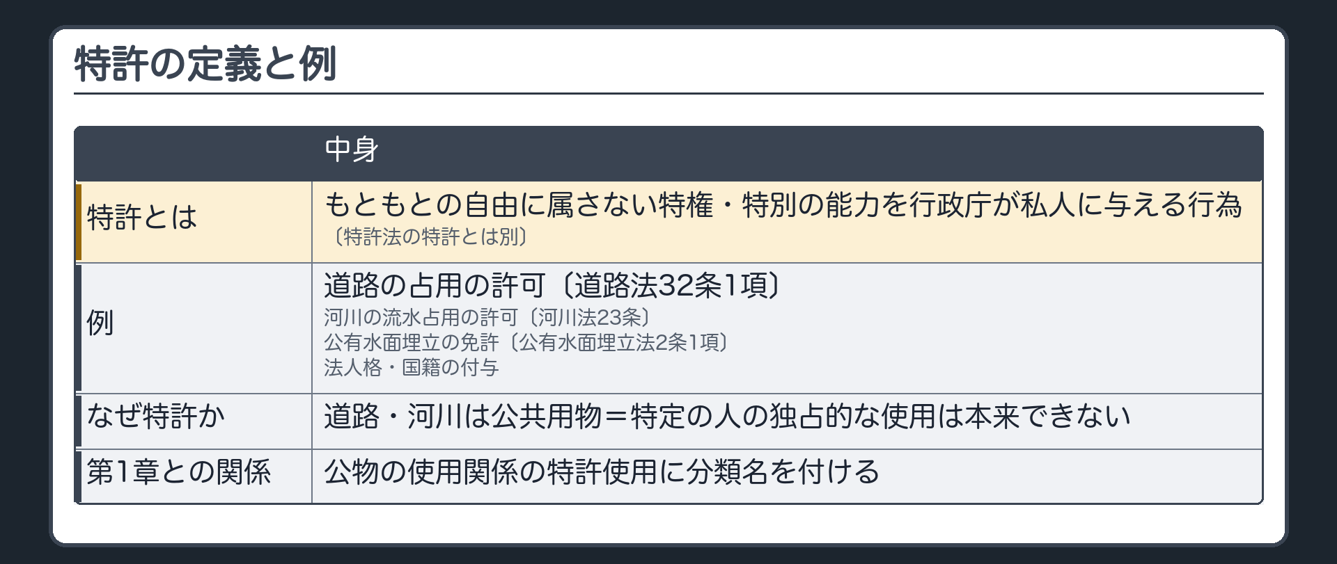 特許の定義と例（特許＝もともとの自由に属さない特権・特別の能力を行政庁が私人に与える行為／特許法の特許とは別／例＝道路の占用の許可〔道路法32条1項〕／河川の流水占用の許可〔河川法23条〕／公有水面埋立の免許〔公有水面埋立法2条1項〕／法人格・国籍の付与／道路・河川は公共用物＝特定の人の独占的な使用は本来できない／第1章の公物の使用関係の特許使用に分類名を付ける）