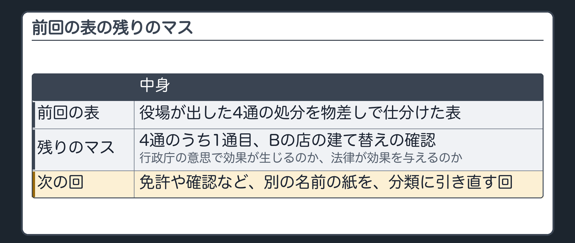 前回の表の残りのマス（4通のうち1通目、Bの店の建て替えの確認が残っている／次の回で別の名前の紙を分類に引き直す）