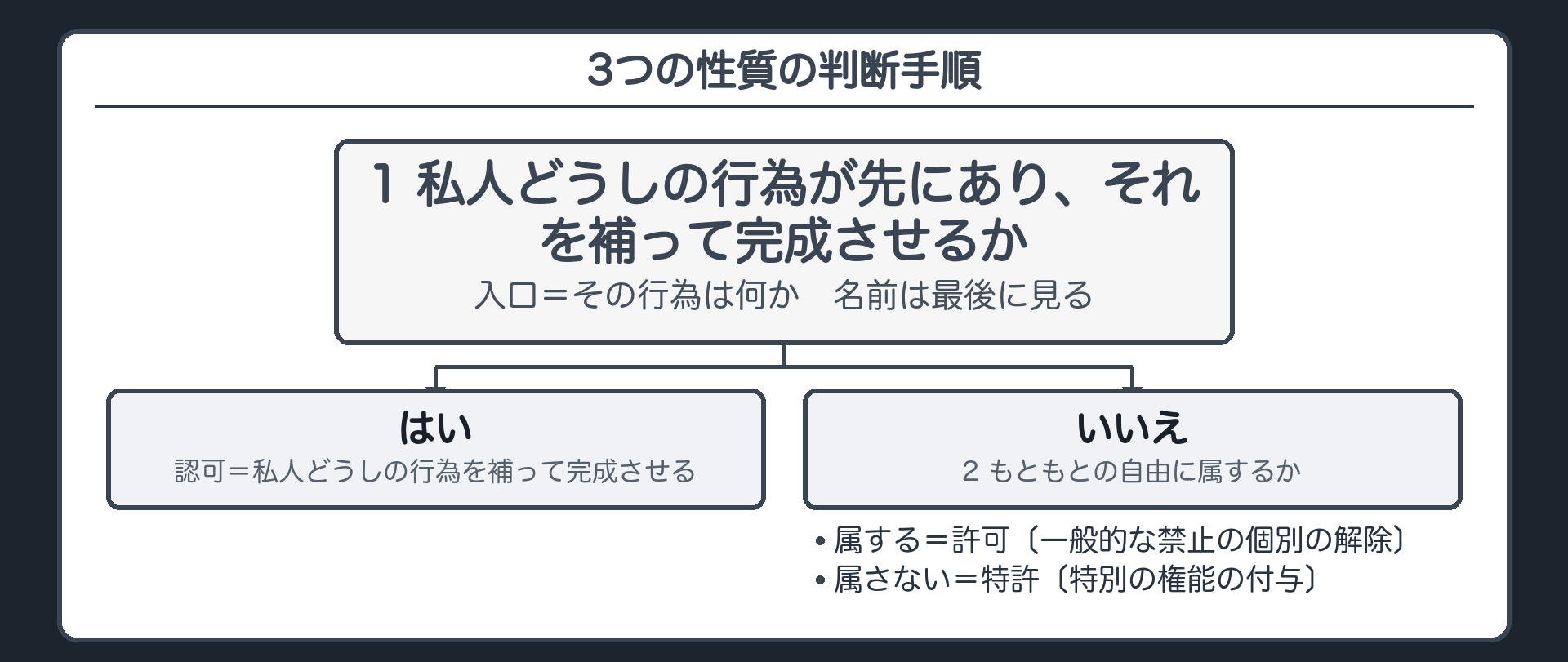 3つの性質の判断手順（入口＝その行為は何か／1 私人どうしの行為が先にあり、それを補って完成させるか→はい＝認可／2 いいえ→もともとの自由に属するか→属する＝許可〔一般的な禁止の個別の解除〕／属さない＝特許〔特別の権能の付与〕／名前は最後に見る）