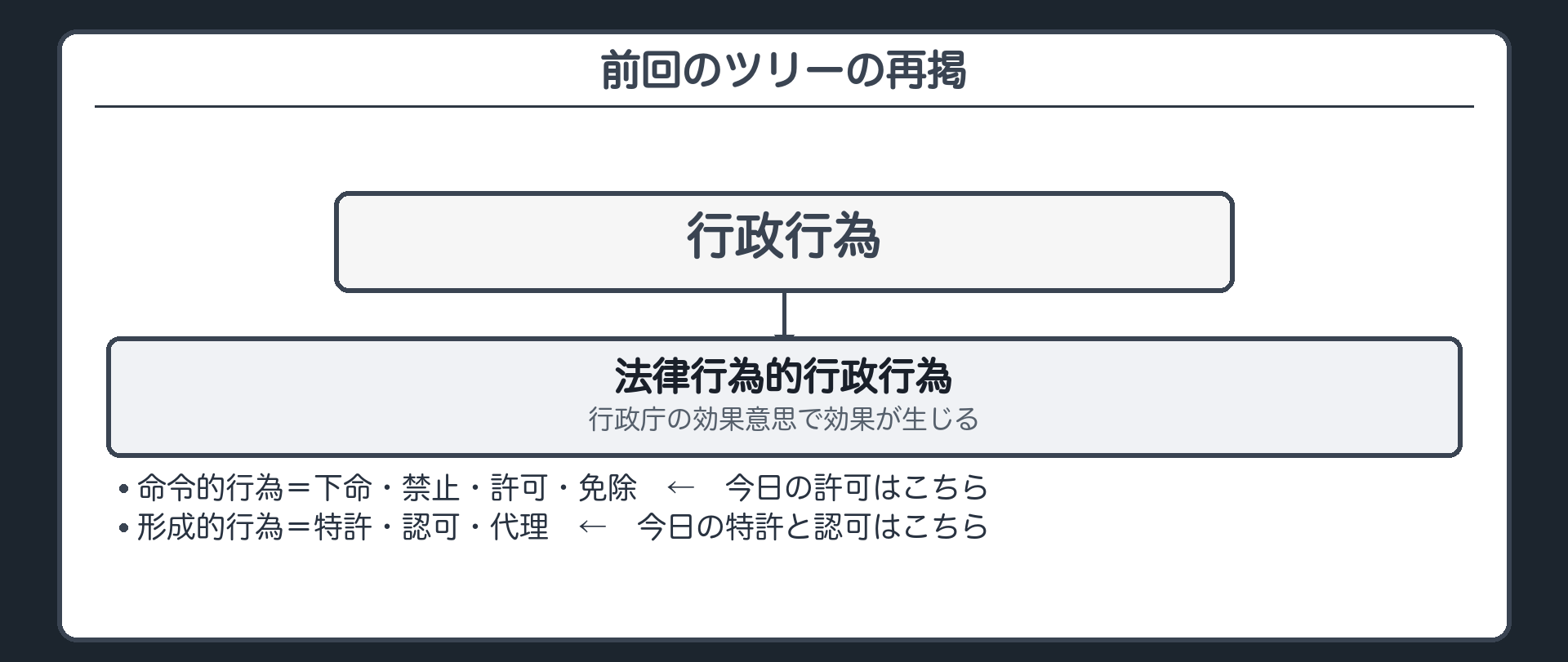 前回のツリーの再掲（行政行為→法律行為的行政行為＝命令的行為〔下命・禁止・許可・免除〕／形成的行為〔特許・認可・代理〕。今日の3つ＝許可は命令的行為の側・特許と認可は形成的行為の側／区別すると変わること＝1 行政庁の裁量の広さ 2 受けずにした行為の効力 3 監督や負担がついて回るか）