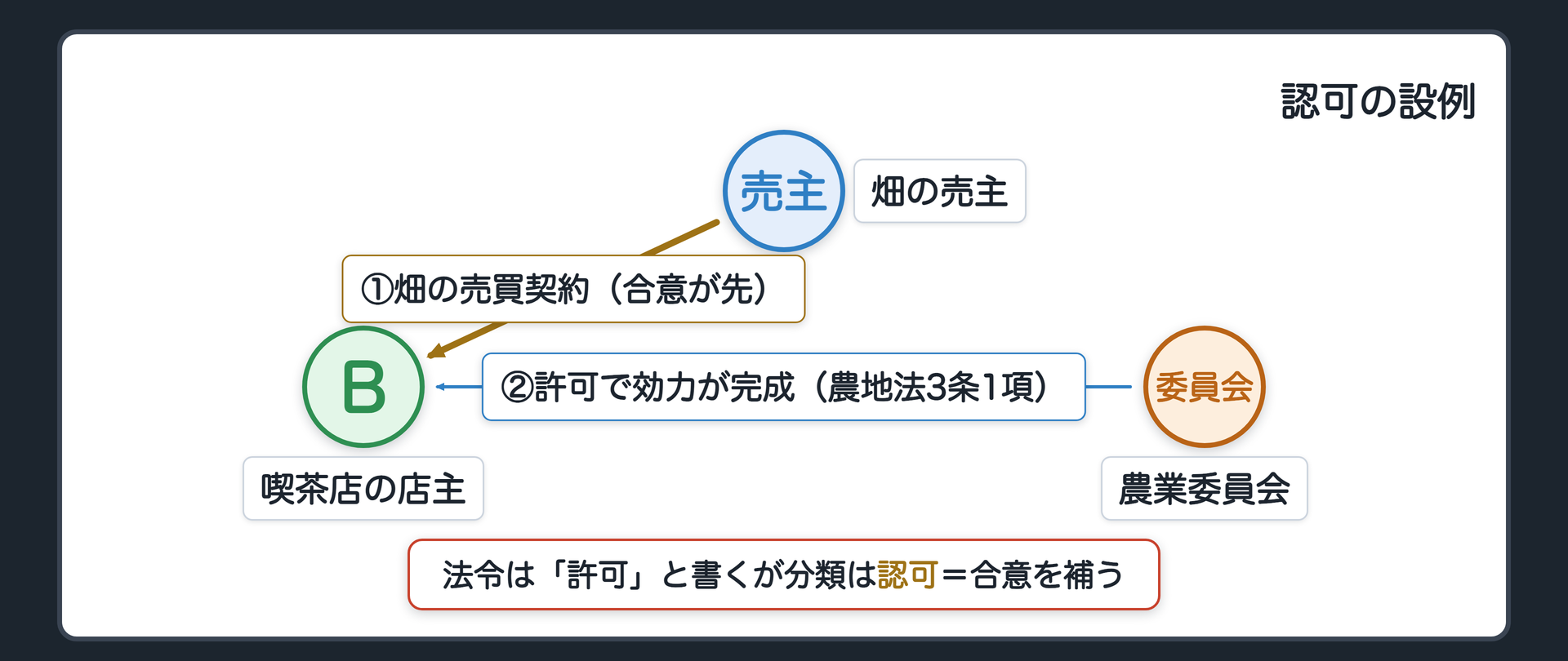 認可の定義と農地の設例（認可＝私人どうしの行為を補って、効力を完成させるもの／順番＝私人どうしの合意が先にあり、行政庁が補って完成させる／Bと畑の売主が売買契約→農業委員会の許可で効力が完成〔農地法3条1項〕／法令は「許可」と書くが分類は認可／許可＝禁止を解く・特許＝権能を与える・認可＝合意を補う）