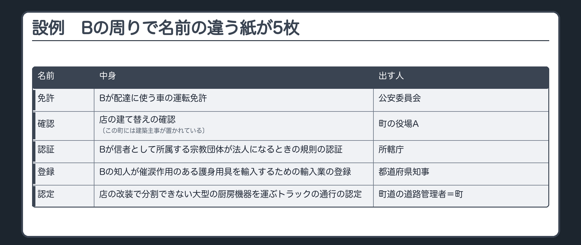 設例（喫茶店の店主Bの周りで、名前の違う5枚の紙が動く／免許＝Bが配達に使う車の運転免許〔出すのは公安委員会〕／確認＝店の建て替えの確認〔出すのは町の役場A・この町には建築主事が置かれている〕／認証＝Bが信者として所属する宗教団体が法人になるときの規則の認証〔所轄庁〕／登録＝Bの知人が催涙作用のある護身用具を輸入するための輸入業の登録〔都道府県知事〕／認定＝店の改装で分割できない大型の厨房機器を運ぶトラックの通行の認定〔町道の道路管理者＝町〕）