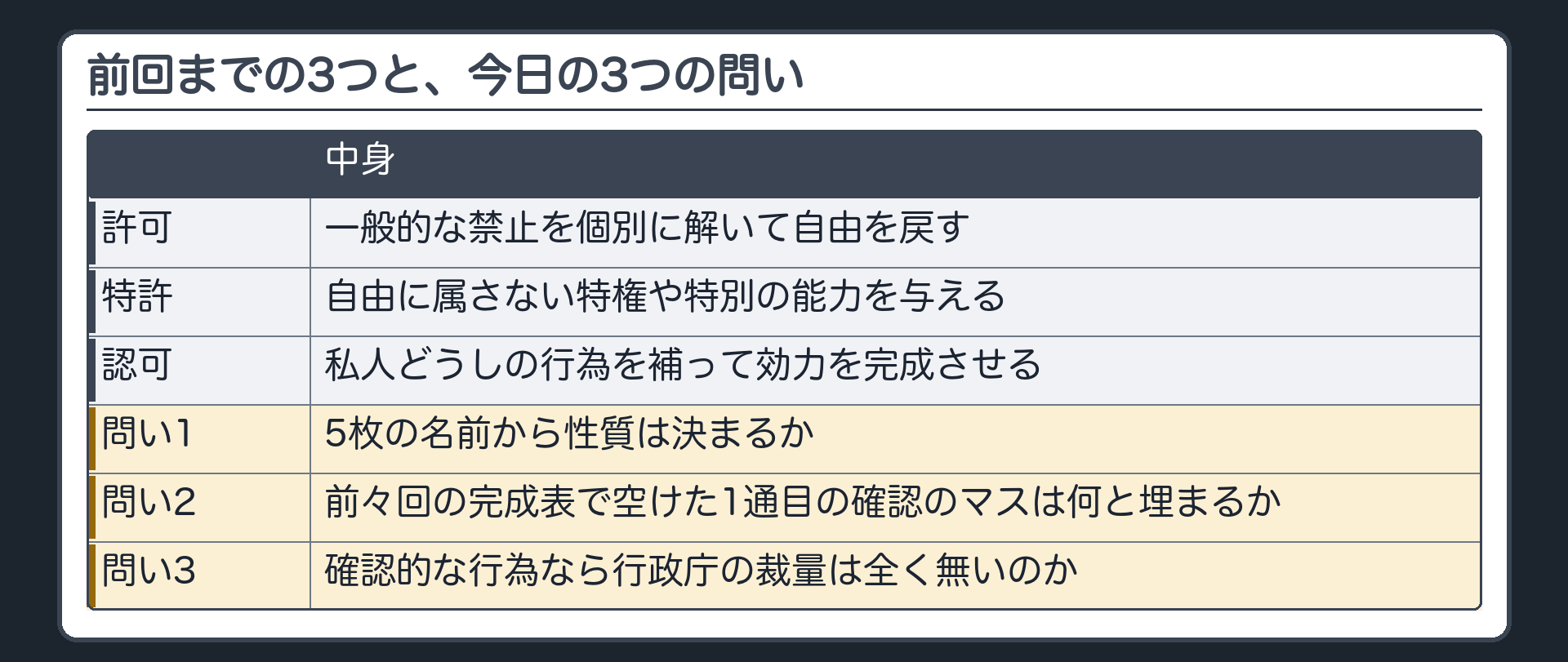 前回までの3つと、今日の3つの問い（許可＝一般的な禁止を個別に解いて自由を戻す／特許＝自由に属さない特権や特別の能力を与える／認可＝私人どうしの行為を補って効力を完成させる／問い1 5枚の名前から性質は決まるか／問い2 前々回の完成表で空けた1通目の確認のマスは何と埋まるか／問い3 確認的な行為なら行政庁の裁量は全く無いのか）