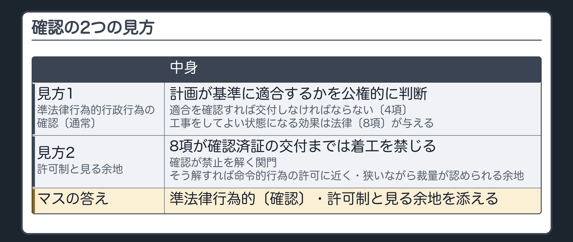 確認の2つの見方（見方1＝準法律行為的行政行為の確認〔通常〕：計画が基準に適合するかを公権的に判断／適合を確認すれば交付しなければならない〔4項〕／工事をしてよい状態になる効果は法律〔8項〕が与える／見方2＝許可制と見る余地：8項が確認済証の交付までは着工を禁じる／確認が禁止を解く関門／そう解すれば命令的行為の許可に近く・狭いながら裁量が認められる余地／マスの答え＝準法律行為的〔確認〕・許可制と見る余地を添える）