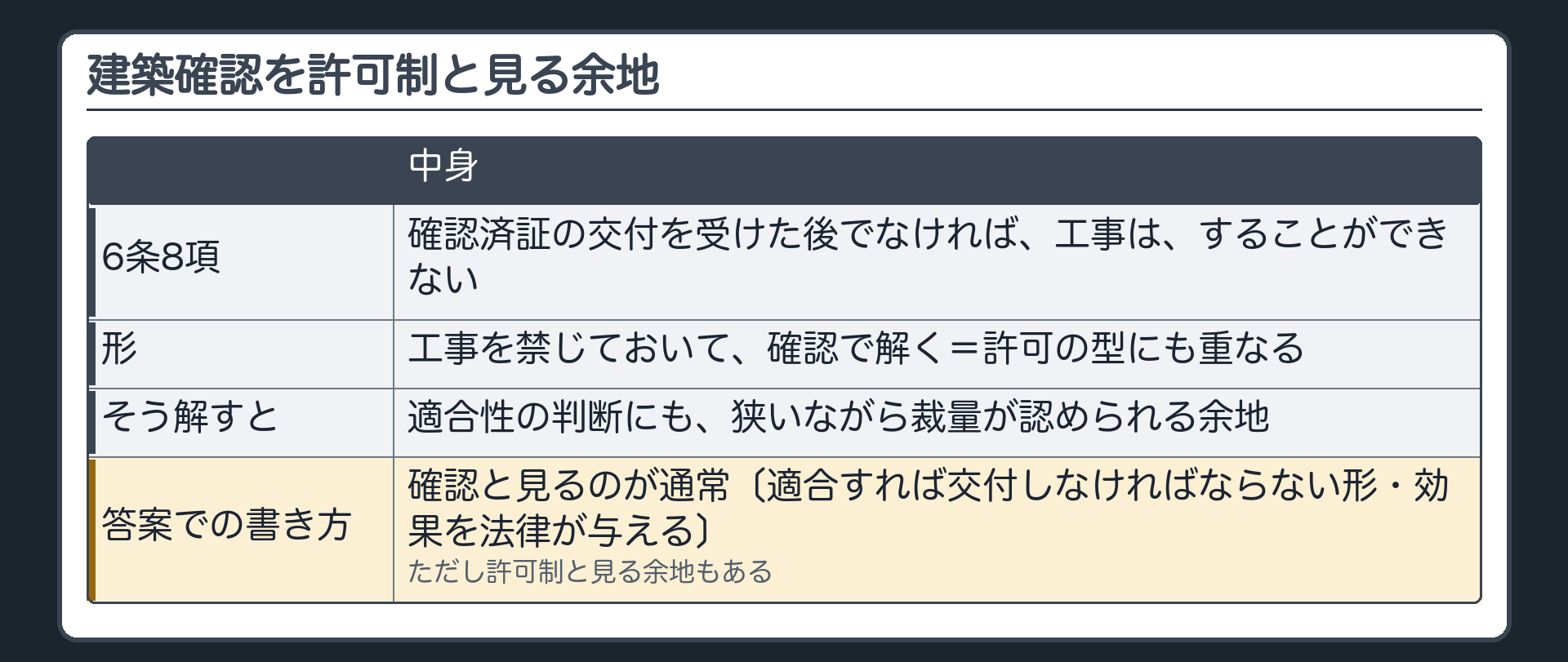 建築確認を許可制と見る余地（6条8項＝確認済証の交付を受けた後でなければ工事はすることができない／工事を禁じておいて確認で解く＝許可の型にも重なる／そう解すと適合性の判断にも狭いながら裁量が認められる余地／答案での書き方＝確認と見るのが通常・ただし許可制と見る余地もある）