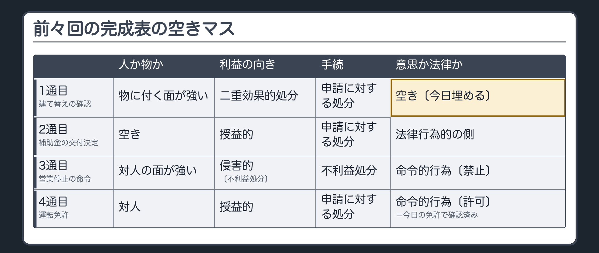 前々回の完成表の空きマス（1通目 建て替えの確認＝物に付く面が強い／二重効果的処分／申請に対する処分／行政庁の意思で効果が生じるのか・法律が効果を与えるのか＝空き〔今日埋める〕／2通目 補助金の交付決定＝授益的／申請に対する処分／法律行為的の側／3通目 営業停止の命令＝対人の面が強い／侵害的／不利益処分／命令的行為〔禁止〕／4通目 運転免許＝対人／授益的／申請に対する処分／命令的行為〔許可〕＝今日の免許で確認済み）