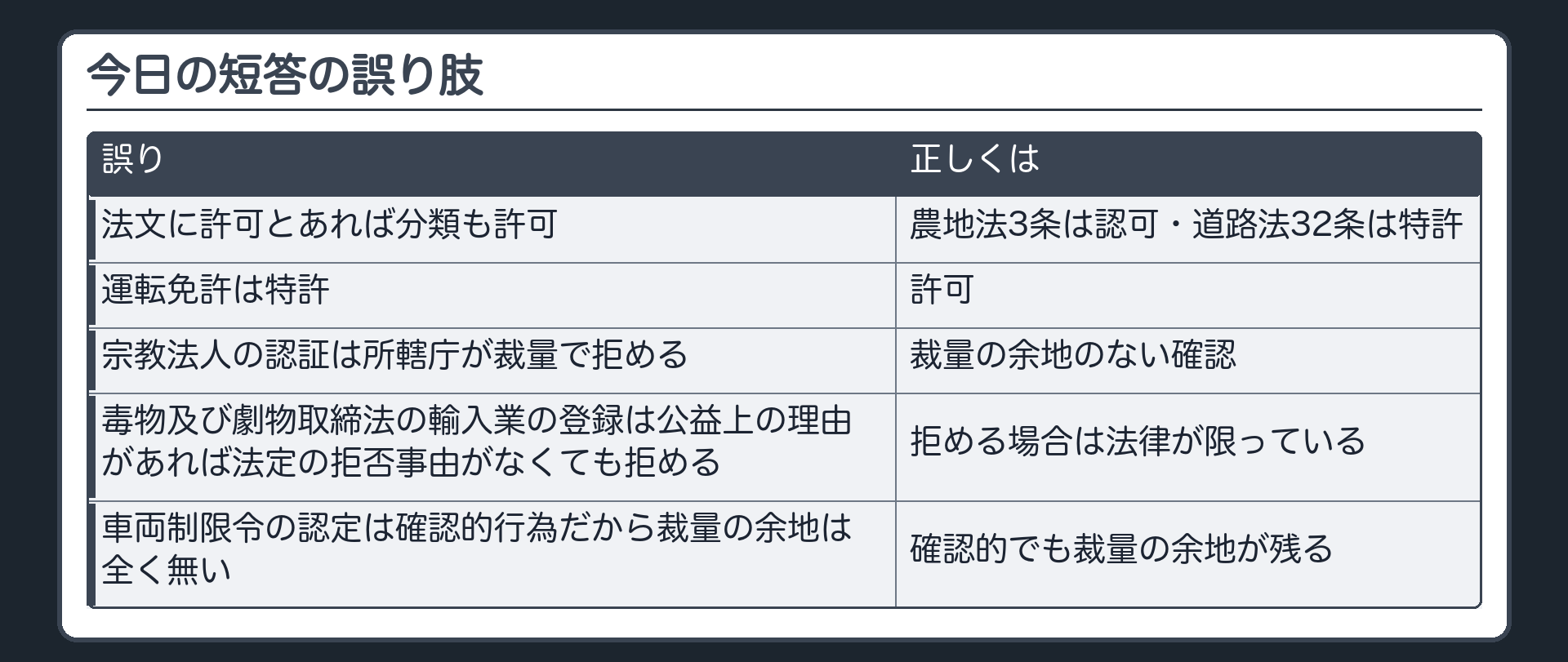 今日の短答の誤り肢（法文に許可とあれば分類も許可〔誤り＝農地法3条は認可・道路法32条は特許〕／運転免許は特許〔誤り＝許可〕／宗教法人の認証は所轄庁が裁量で拒める〔誤り＝裁量の余地のない確認〕／毒物及び劇物取締法の輸入業の登録は公益上の理由があれば法定の拒否事由がなくても拒める〔誤り〕／車両制限令の認定は確認的行為だから裁量の余地は全く無い〔誤り〕）
