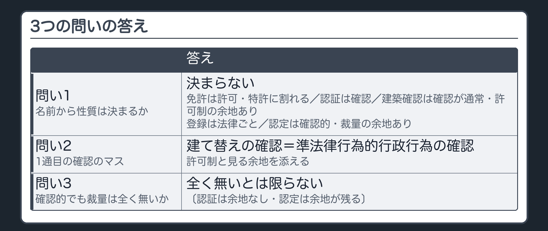 3つの問いの答え（問い1 名前から性質は決まらない＝免許は許可・特許に割れる／認証は確認／建築確認は確認が通常・許可制の余地あり／登録は法律ごと／認定は確認的・裁量の余地あり／問い2 1通目の建て替えの確認＝準法律行為的行政行為の確認・許可制と見る余地を添える／問い3 確認的でも裁量が全く無いとは限らない〔認証は余地なし・認定は余地が残る〕）