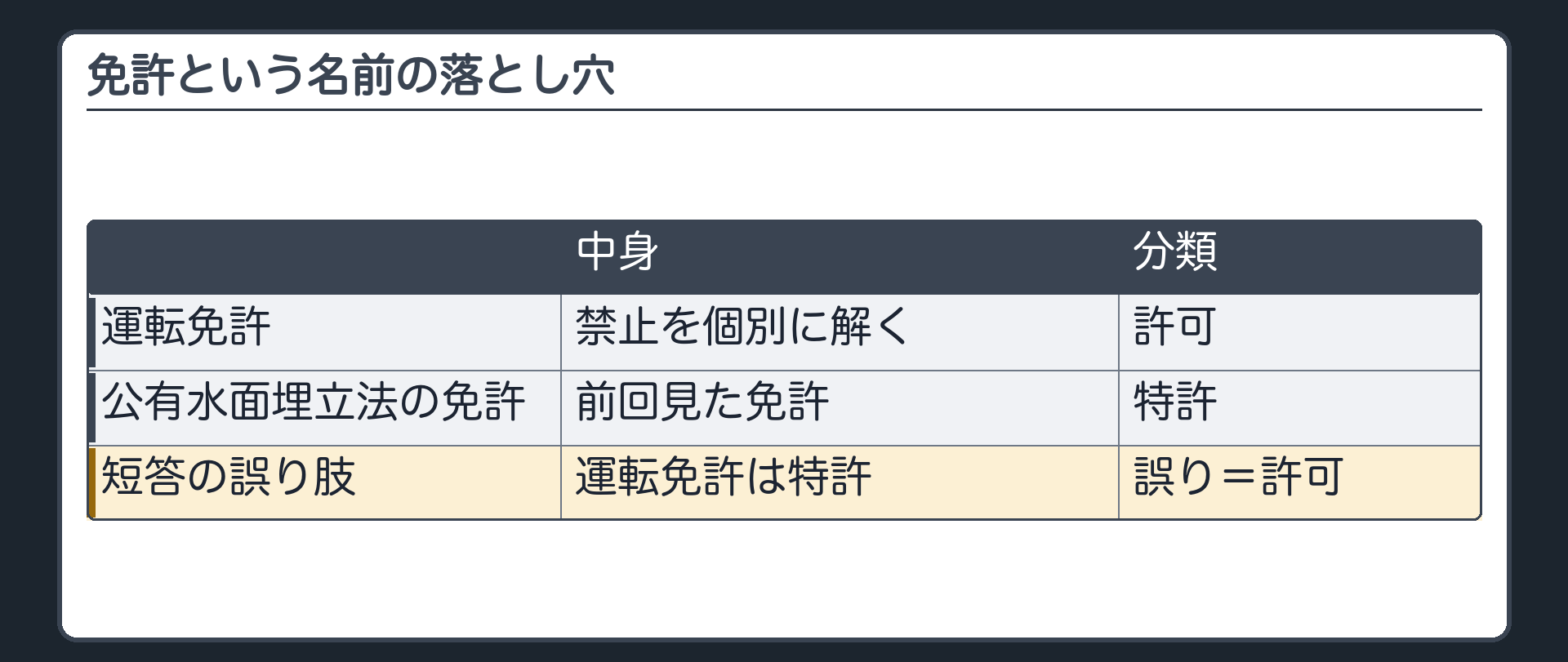 免許という名前の落とし穴（運転免許＝許可／公有水面埋立法の免許＝特許／短答の誤り肢＝運転免許は特許は誤り・許可）