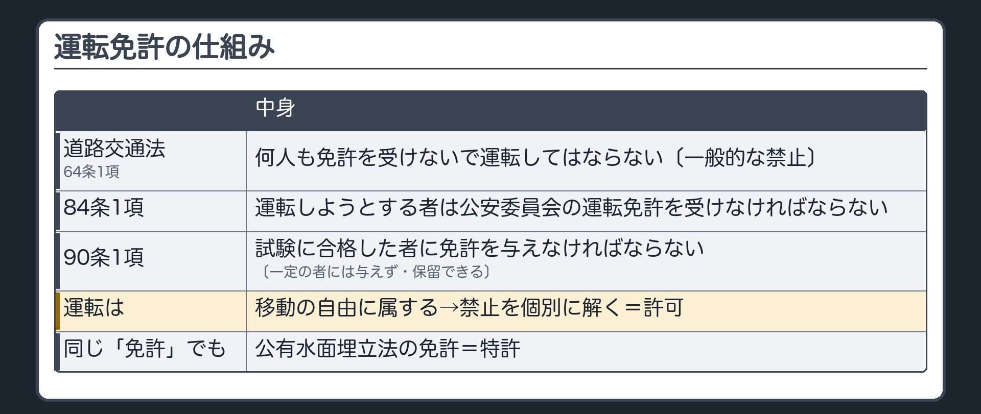 運転免許の仕組み（道路交通法64条1項＝何人も免許を受けないで運転してはならない〔一般的な禁止〕／84条1項＝運転しようとする者は公安委員会の運転免許を受けなければならない／90条1項＝試験に合格した者に免許を与えなければならない〔一定の者には与えず・保留できる〕／運転は移動の自由に属する→禁止を個別に解く＝許可／同じ「免許」でも公有水面埋立法の免許＝特許）