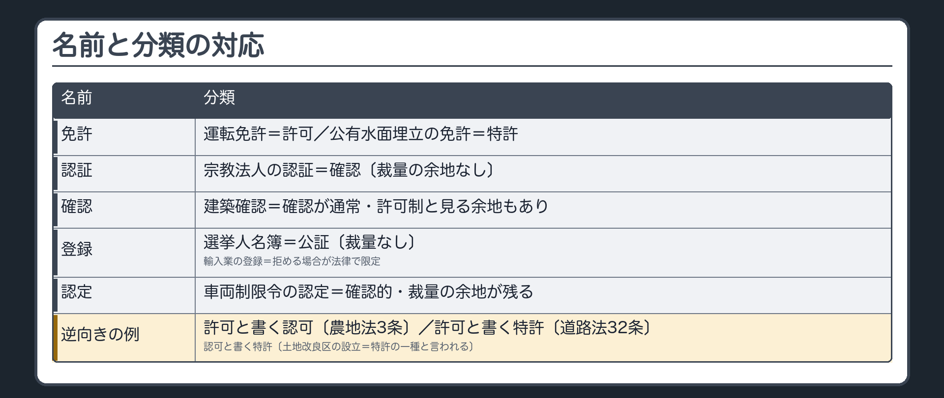 名前と分類の対応表（免許＝運転免許は許可・公有水面埋立の免許は特許／認証＝宗教法人の認証は確認〔裁量の余地なし〕／確認＝建築確認は確認が通常・許可制と見る余地もあり／登録＝選挙人名簿は公証〔裁量なし〕・輸入業の登録は拒める場合が法律で限定／認定＝車両制限令の認定は確認的・裁量の余地が残る／逆向きの例＝許可と書く認可〔農地法3条〕・許可と書く特許〔道路法32条〕・認可と書く特許〔土地改良区の設立＝特許の一種と言われる〕）