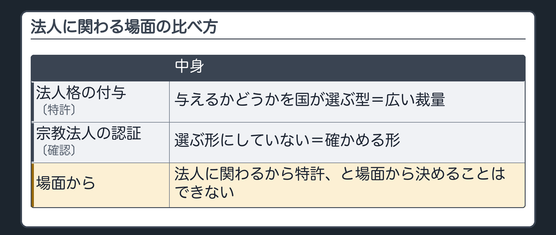 法人に関わる場面の比べ方（法人格の付与〔特許〕＝与えるかどうかを国が選ぶ型・広い裁量／宗教法人の認証〔確認〕＝選ぶ形にしていない・確かめる形／法人に関わるから特許と場面から決めることはできない）