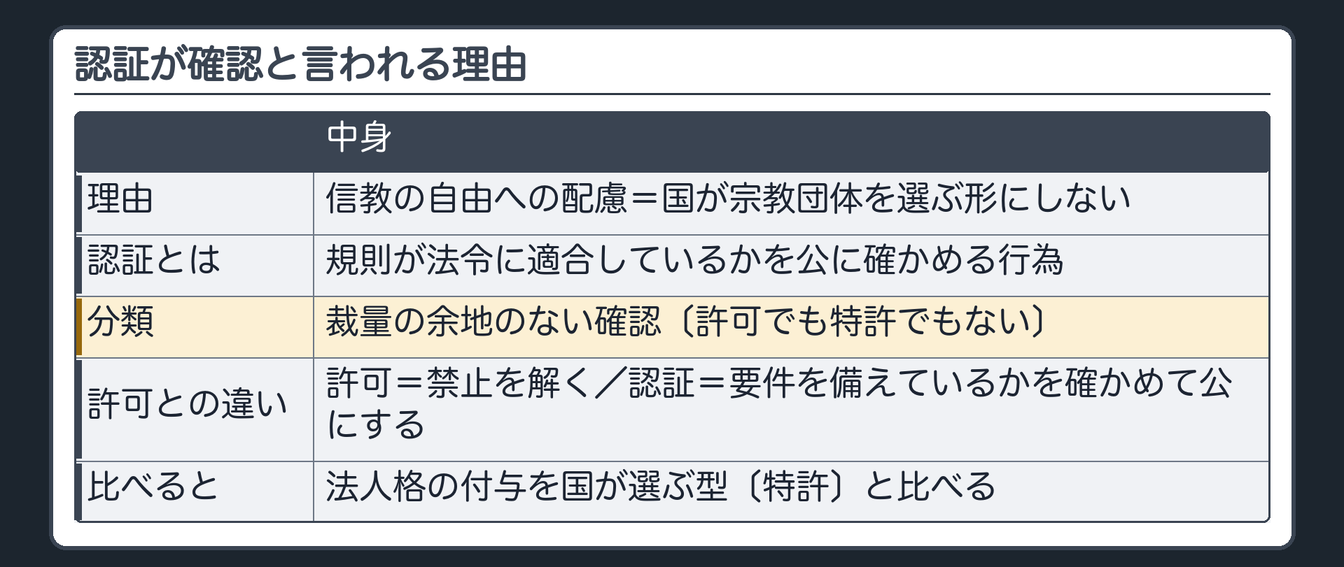 認証が確認と言われる理由（信教の自由への配慮＝国が宗教団体を選ぶ形にしない／認証＝規則が法令に適合しているかを公に確かめる行為／分類＝裁量の余地のない確認〔許可でも特許でもない〕／境界ペア＝法人格の付与を国が選ぶ型〔特許〕と比べる／許可＝禁止を解く・認証＝要件を備えているかを確かめて公にする）