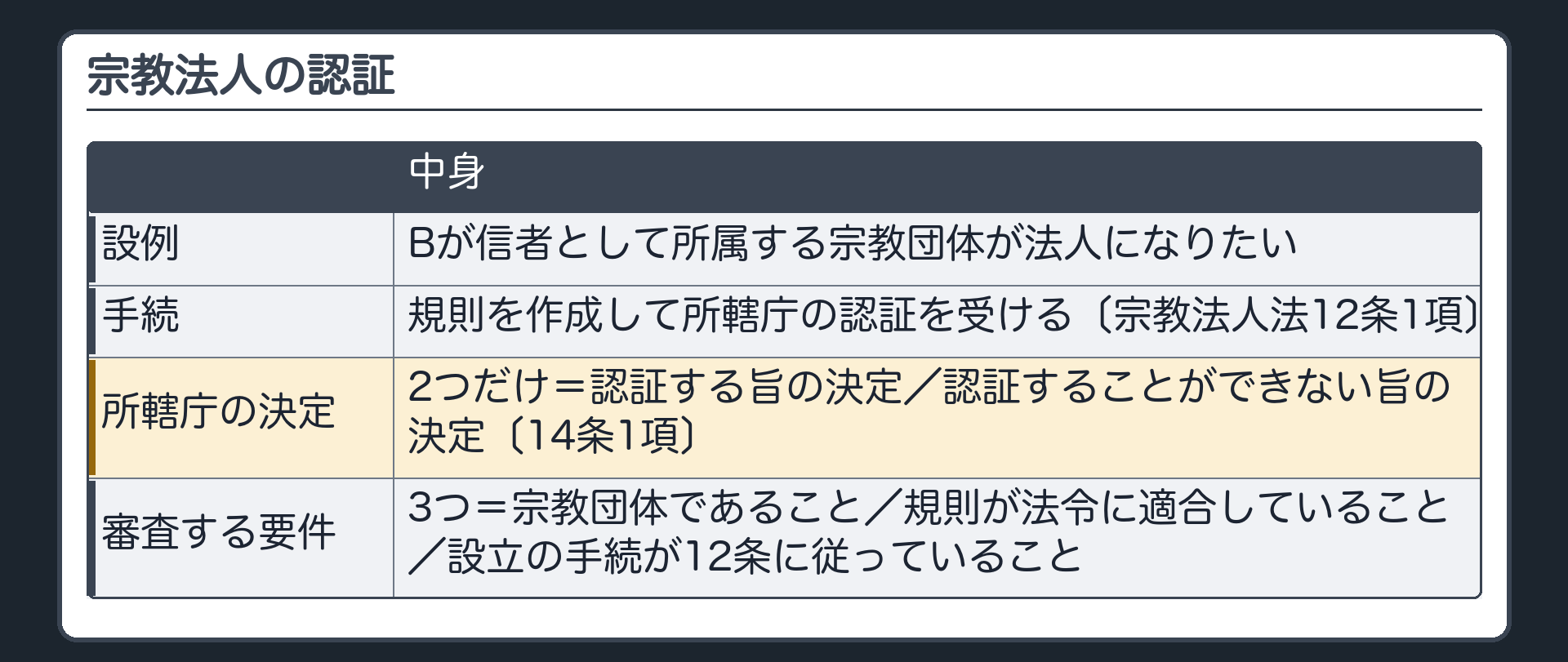 宗教法人の認証（設例＝Bが信者として所属する宗教団体が法人になりたい／規則を作成して所轄庁の認証を受ける〔宗教法人法12条1項〕／所轄庁がする決定は2つだけ＝認証する旨の決定／認証することができない旨の決定〔14条1項〕／審査する要件は3つ＝1 宗教団体であること 2 規則が法令に適合していること 3 設立の手続が12条に従っていること）