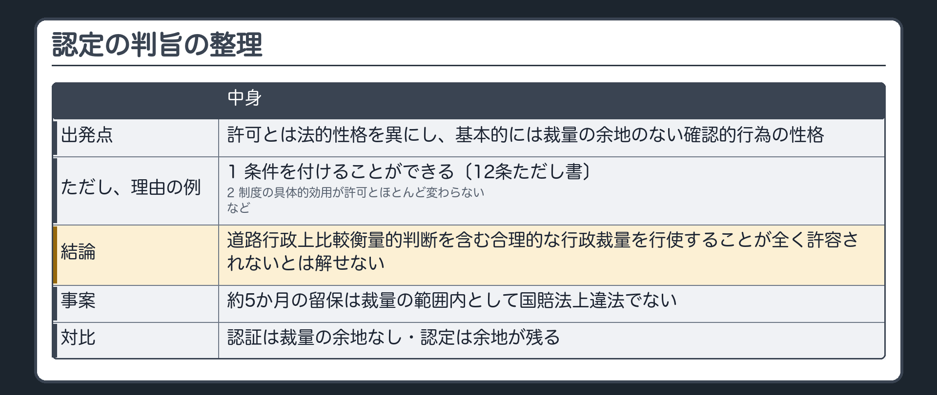 認定の判旨の整理（出発点＝許可とは法的性格を異にし基本的には裁量の余地のない確認的行為の性格／ただし理由の例1 条件を付けることができる〔12条ただし書〕／理由の例2 制度の具体的効用が許可とほとんど変わらない／など／結論＝道路行政上比較衡量的判断を含む合理的な行政裁量を行使することが全く許容されないとは解せない／事案＝約5か月の留保は裁量の範囲内として国賠法上違法でない／対比＝認証は裁量の余地なし・認定は余地が残る）