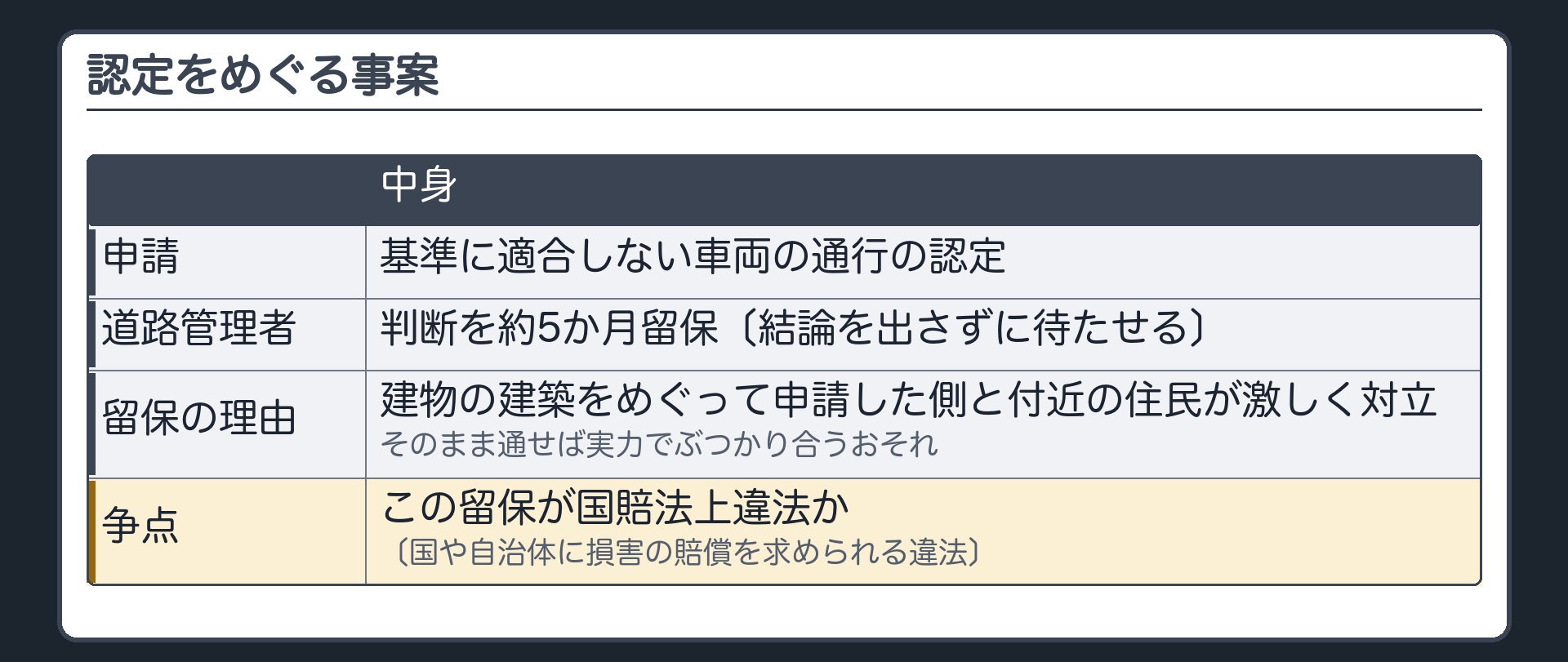 認定をめぐる事案（申請＝基準に適合しない車両の通行の認定／道路管理者＝判断を約5か月留保／留保の理由＝建物の建築をめぐる申請した側と付近の住民の激しい対立・実力でぶつかり合うおそれ／争点＝この留保が国賠法上違法か）