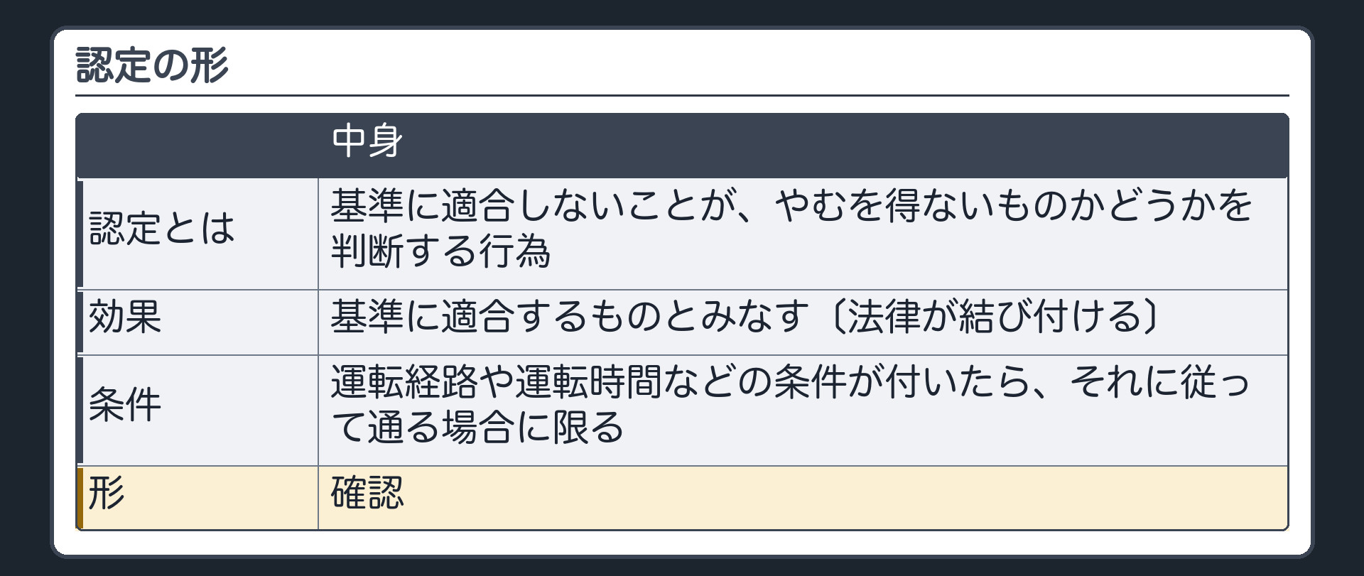 認定の形（認定とは基準に適合しないことがやむを得ないものかどうかを判断する行為／効果＝基準に適合するものとみなす〔法律が結び付ける〕／条件＝運転経路や運転時間などの条件が付いたらそれに従って通る場合に限る／形＝確認）