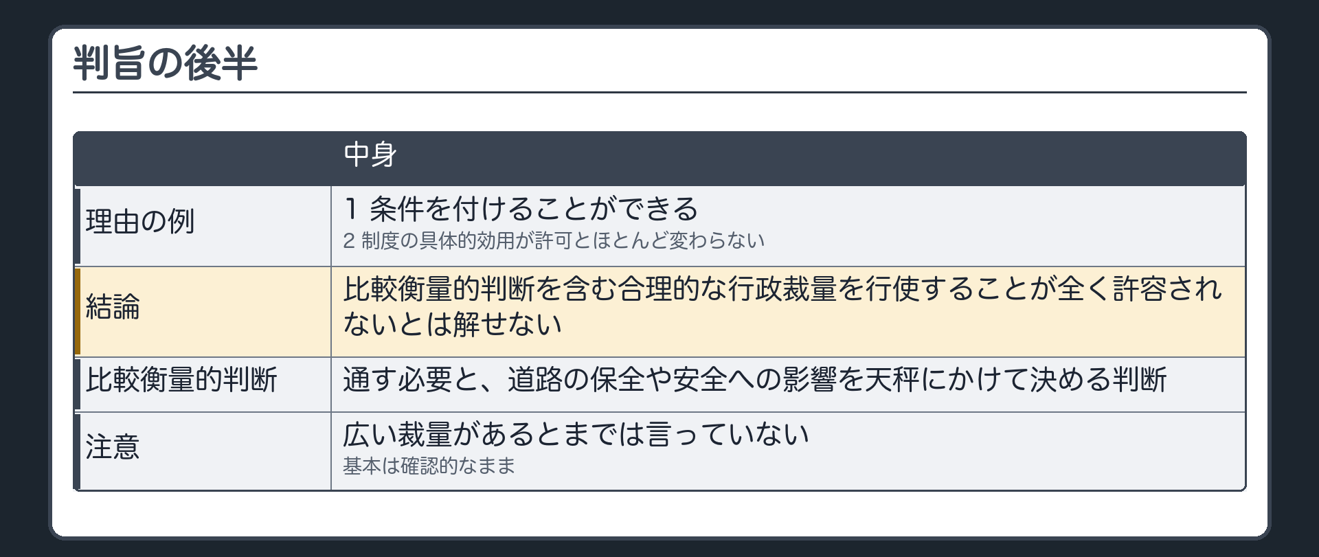 判旨の後半（理由の例＝条件を付けることができる・制度の具体的効用が許可とほとんど変わらない／結論＝比較衡量的判断を含む合理的な行政裁量が全く許容されないとは解せない／比較衡量的判断とは通す必要と道路の保全や安全への影響を天秤にかける判断／注意＝広い裁量があるとまでは言っていない・基本は確認的なまま）