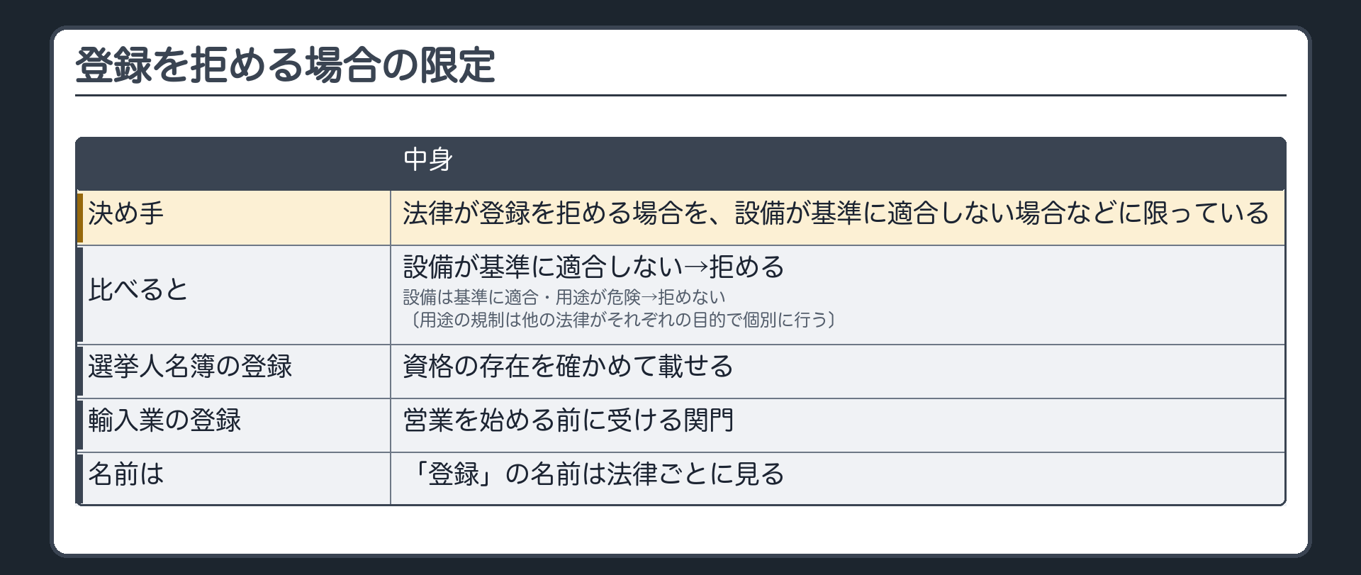 登録を拒める場合の限定（決め手＝法律が登録を拒める場合を設備が基準に適合しない場合などに限っている／境界ペア＝設備が基準に適合しない→拒める／設備は基準に適合・用途が危険→拒めない〔用途の規制は他の法律がそれぞれの目的で個別に行う〕／選挙人名簿の登録＝資格の存在を確かめて載せる／輸入業の登録＝営業を始める前に受ける関門／「登録」の名前は法律ごとに見る）