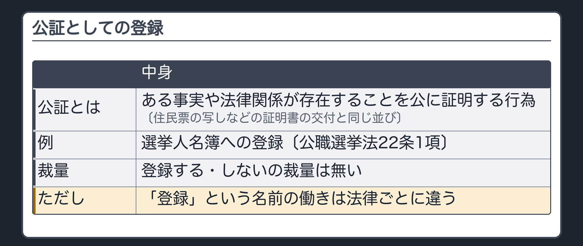 公証としての登録（公証＝ある事実や法律関係が存在することを公に証明する行為〔住民票の写しなどの証明書の交付と同じ並び〕／例＝選挙人名簿への登録〔公職選挙法22条1項〕／登録する・しないの裁量は無い／ただし「登録」という名前の働きは法律ごとに違う）