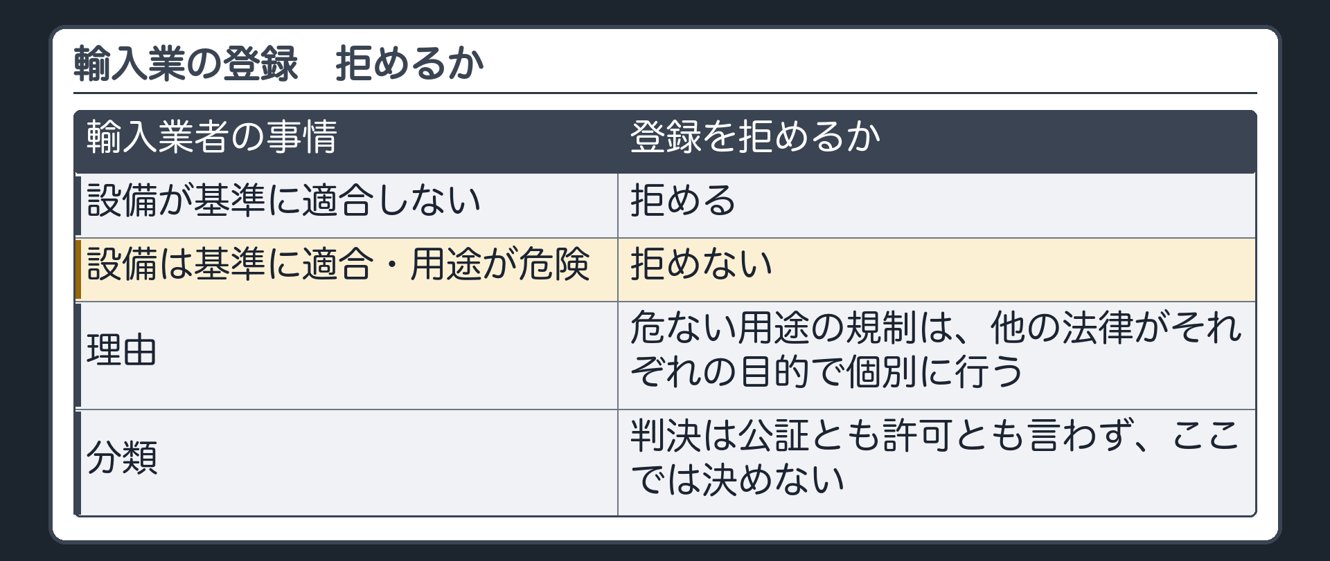 輸入業の登録　拒めるか（設備が基準に適合しない＝拒める／設備は基準に適合・用途が危険＝拒めない／理由＝危ない用途の規制は他の法律がそれぞれの目的で個別に行う／分類＝判決は公証とも許可とも言わずここでは決めない）