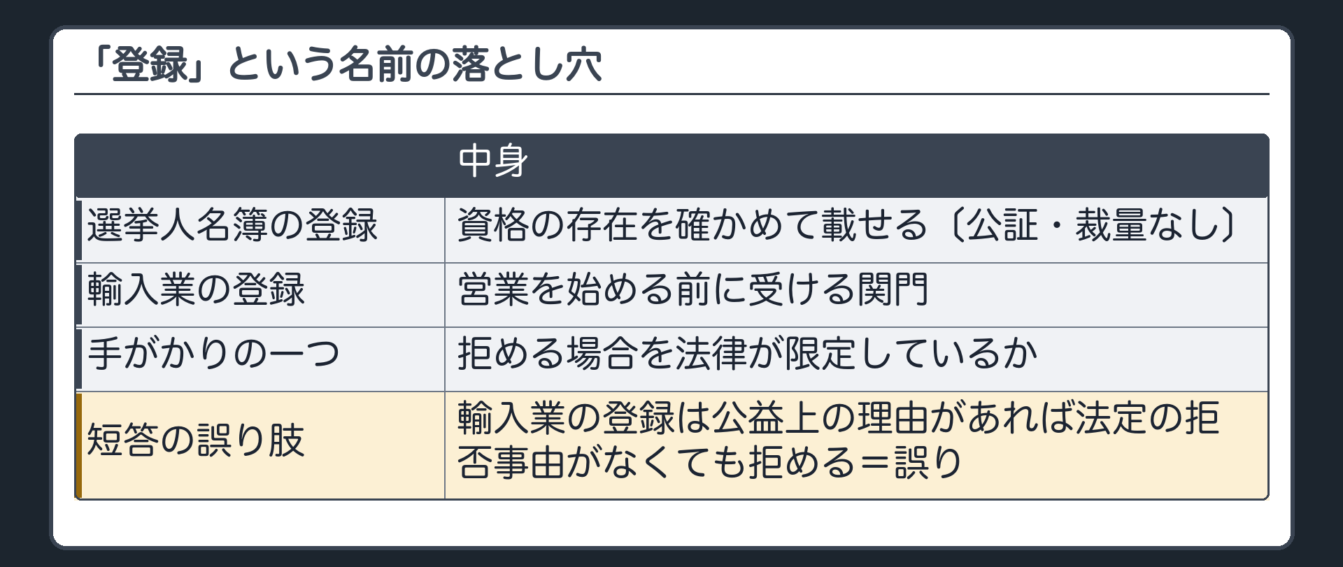 「登録」という名前の落とし穴（選挙人名簿の登録＝資格の存在を確かめて載せる〔公証・裁量なし〕／輸入業の登録＝営業を始める前に受ける関門／手がかりの一つ＝拒める場合を法律が限定しているか／短答の誤り肢＝輸入業の登録は公益上の理由があれば法定の拒否事由がなくても拒める＝誤り）
