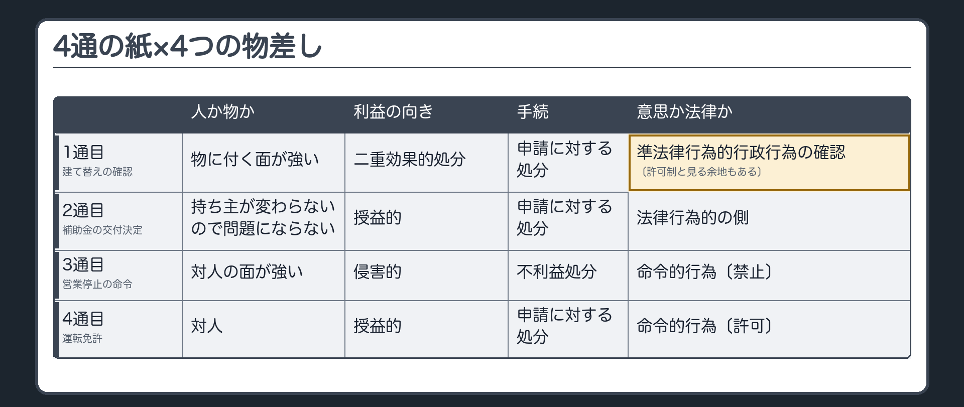 4通の紙×4つの物差し（1通目の確認のマスが埋まった表）（1通目 建て替えの確認＝物に付く面が強い／二重効果的処分／申請に対する処分／準法律行為的行政行為の確認〔許可制と見る余地もある〕／2通目 補助金の交付決定＝授益的／申請に対する処分／法律行為的の側／人か物か＝持ち主が変わらないので問題にならない／3通目 営業停止の命令＝対人の面が強い／侵害的／不利益処分／命令的行為〔禁止〕／4通目 運転免許＝対人／授益的／申請に対する処分／命令的行為〔許可〕）