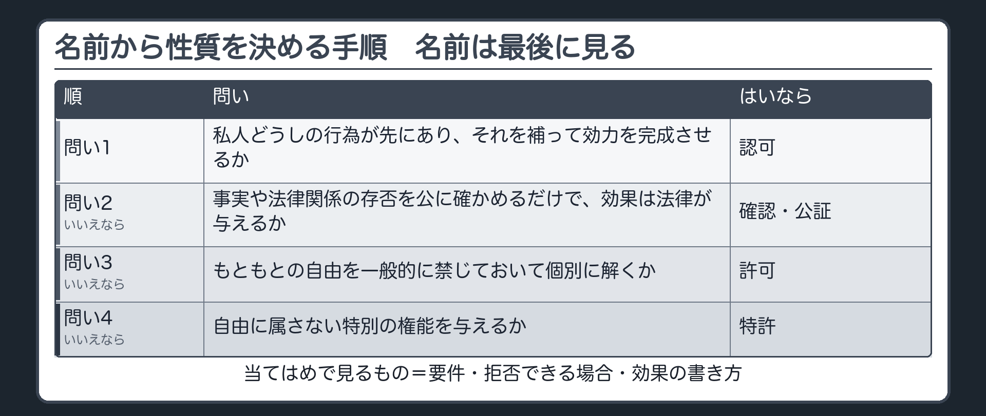 名前から性質を決める手順（入口＝その行為は何か／問い1 私人どうしの行為が先にあり、それを補って効力を完成させるか→はい＝認可／問い2 いいえ→事実や法律関係の存否を公に確かめるだけで、効果は法律が与えるか→はい＝確認・公証／問い3 いいえ→もともとの自由を一般的に禁じておいて個別に解くか→はい＝許可／問い4 いいえ→自由に属さない特別の権能を与えるか→はい＝特許／当てはめで見るもの＝要件・拒否できる場合・効果の書き方／名前は最後に見る）