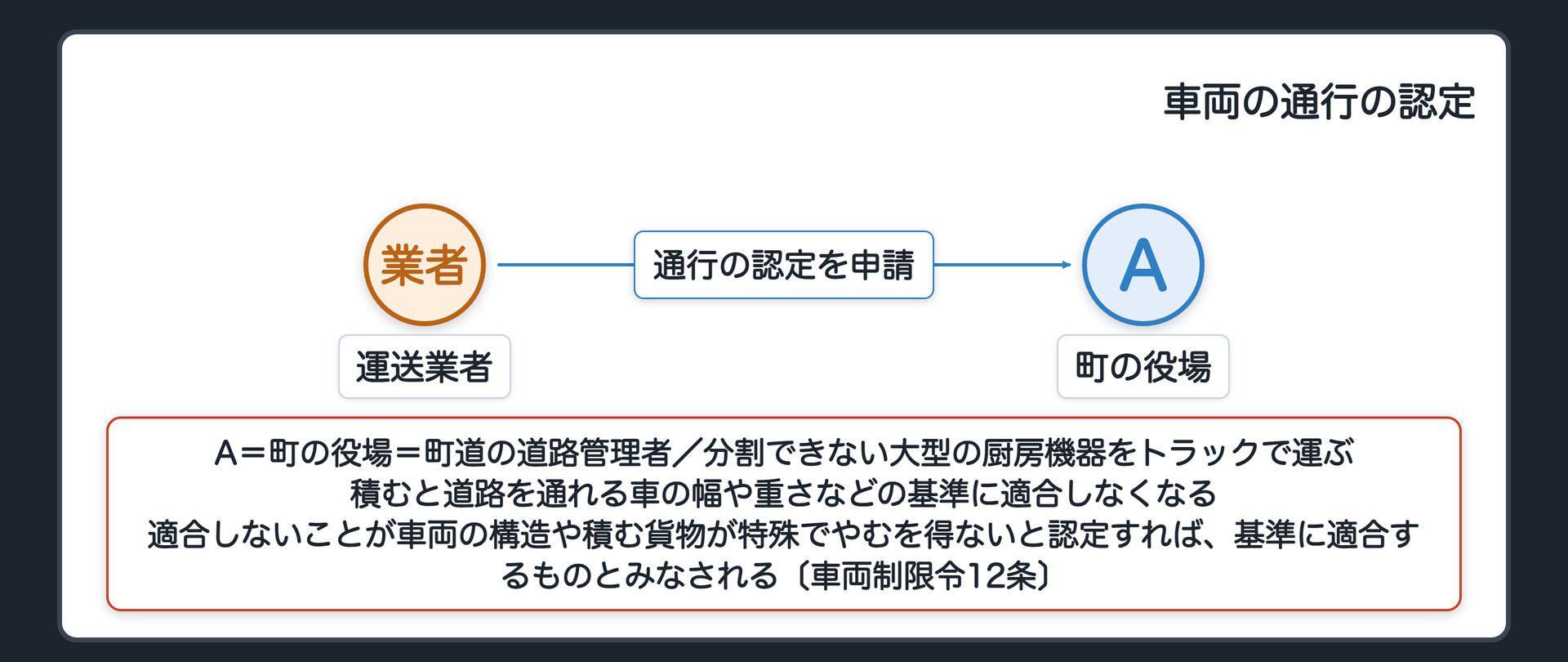 認定をめぐる設例（Bの店の改装＝分割できない大型の厨房機器をトラックで運ぶ／積むと道路を通れる車の幅や重さなどの基準に適合しなくなる／基準に適合しないことが車両の構造や積む貨物が特殊でやむを得ないと道路管理者が認定すれば基準に適合するものとみなされる〔車両制限令12条〕／町道の道路管理者＝町の役場A／運送業者が認定を申請する）