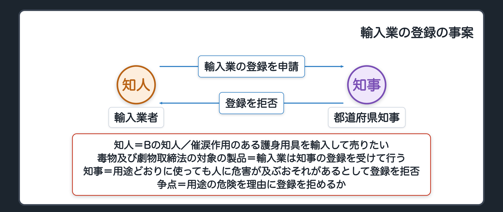 登録をめぐる設例（Bの知人の輸入業者＝催涙作用のある護身用具を輸入して売りたい／毒物及び劇物取締法の対象になる製品・輸入業は都道府県知事の登録を受けて行う／知事＝用途どおりに使っても人に危害が及ぶおそれがあるとして登録を拒否／争点＝用途の危険を理由に登録を拒めるか）