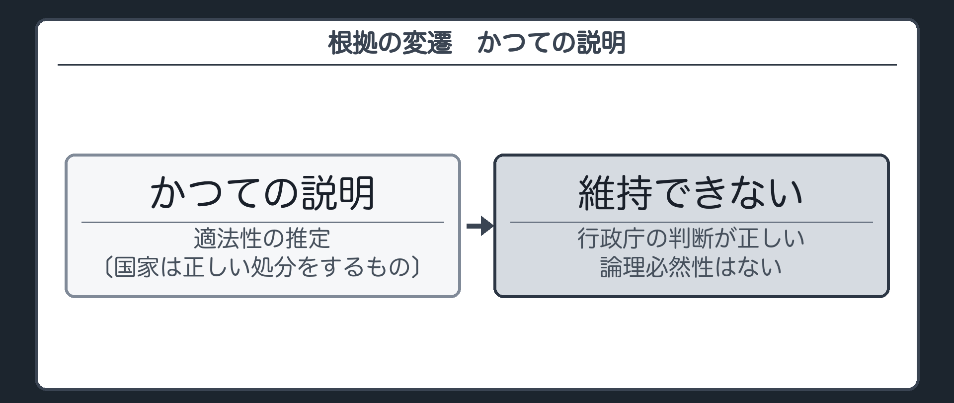 根拠の変遷・かつての説明（かつての説明＝適法性の推定〔国家は正しい処分をするもの〕→維持できない〔行政庁の判断が正しい論理必然性はない〕）