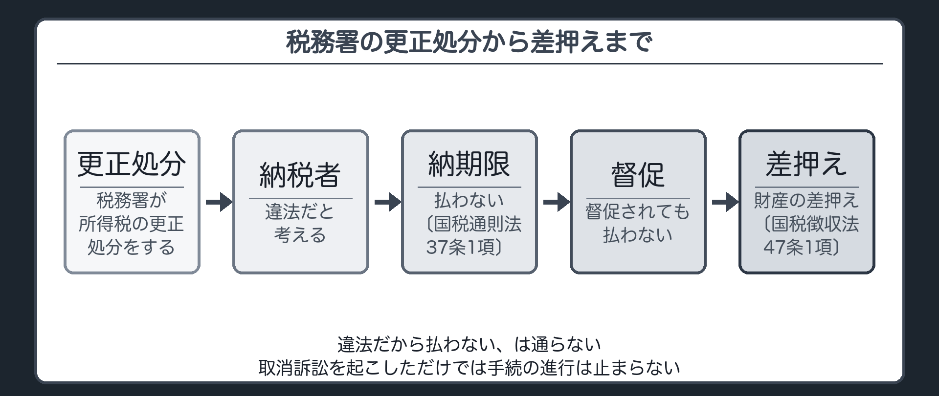 税務署の更正処分から差押えまで（税務署が所得税の更正処分をする→納税者は違法だと考える→納期限に払わない〔国税通則法37条1項〕→督促→督促を受けても払わない→財産の差押え〔国税徴収法47条1項〕／違法だから払わない、は通らない／取消訴訟を起こしただけでは手続の進行は止まらない）
