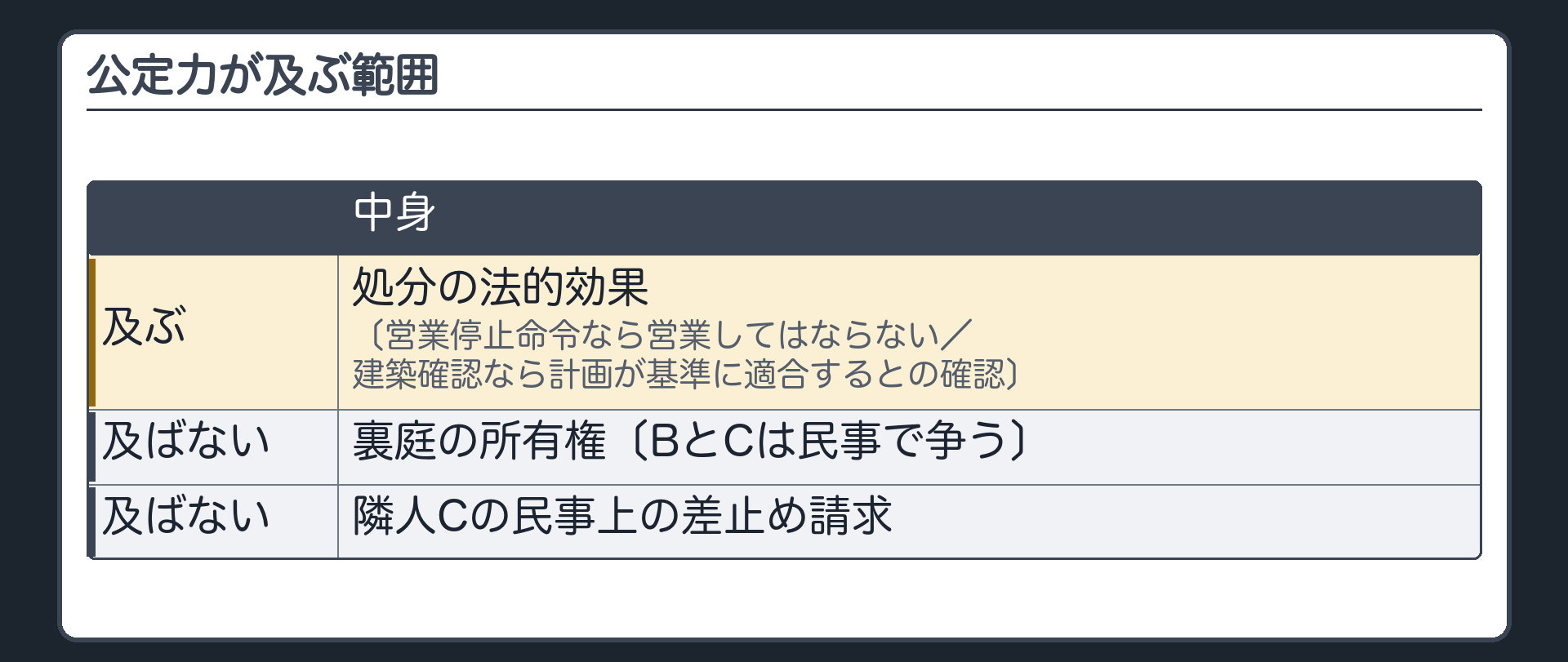 範囲（公定力が及ぶ＝処分の法的効果〔営業停止命令なら営業してはならない／建築確認なら計画が基準に適合するとの確認〕／及ばない＝裏庭の所有権〔BとCは民事で争う〕・隣人Cの民事上の差止め請求）
