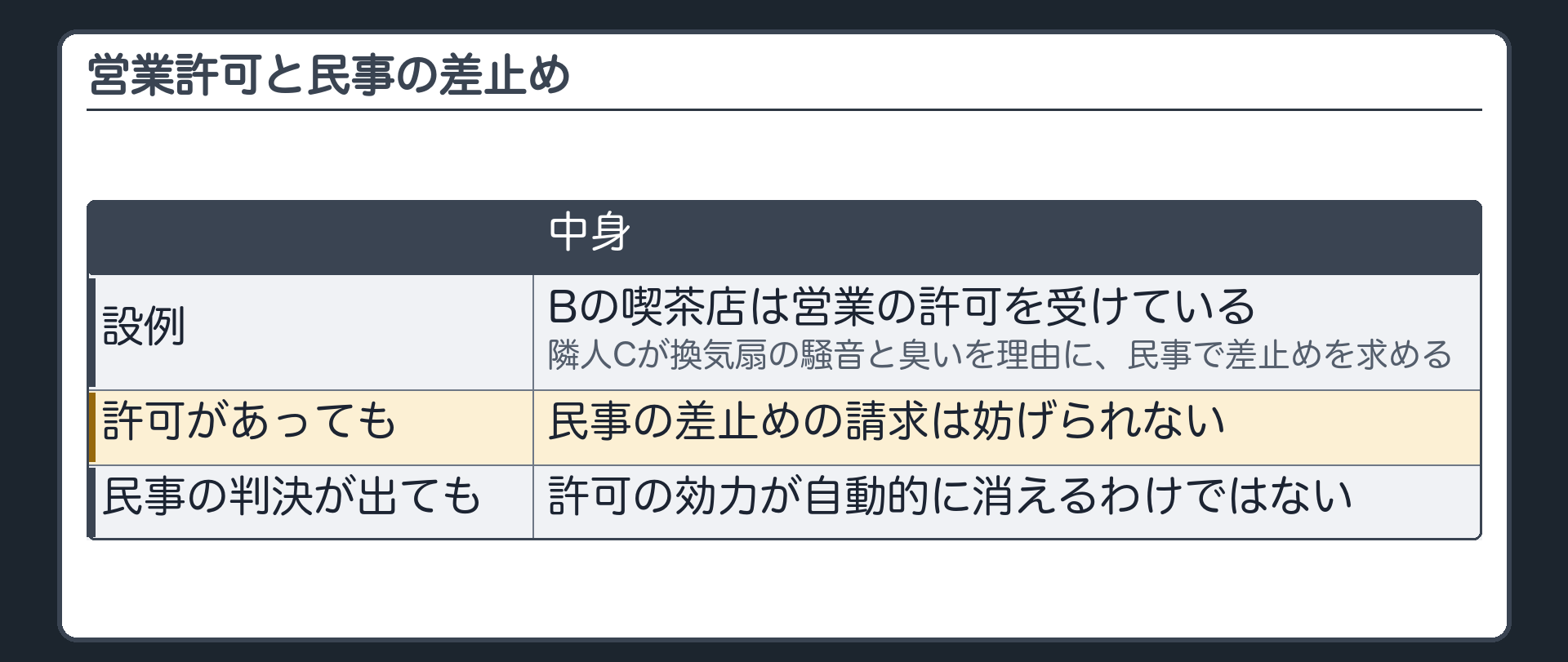 営業許可と民事の差止め（Bの喫茶店は営業の許可を受けている／隣人Cが換気扇の騒音と臭いを理由に民事で差止めを求める／許可があっても民事の差止めの請求は妨げられない／民事の判決が出ても許可の効力が自動的に消えるわけではない）