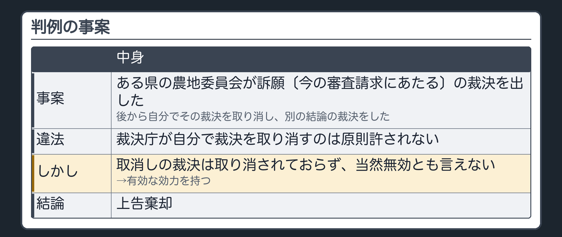 事案（ある県の農地委員会が訴願〔今の審査請求にあたる〕の裁決を出した→後から自分でその裁決を取り消し、別の結論の裁決をした／裁決庁が自分で裁決を取り消すのは原則許されない＝違法／しかし取消しの裁決は取り消されておらず、当然無効とも言えない→有効な効力を持つ／上告棄却）