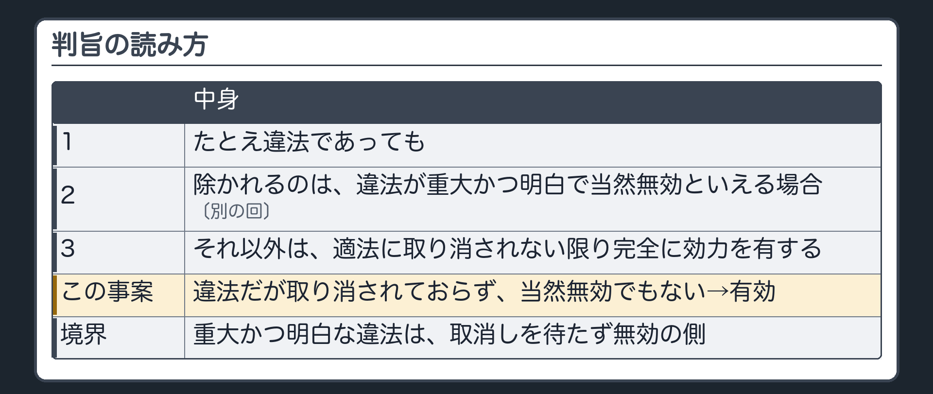 判旨の読み方（1 たとえ違法であっても／2 除かれるのは違法が重大かつ明白で当然無効といえる場合〔別の回〕／3 それ以外は適法に取り消されない限り完全に効力を有する／この事案＝違法だが取り消されておらず当然無効でもない→有効／境界＝重大かつ明白な違法は取消しを待たず無効の側）