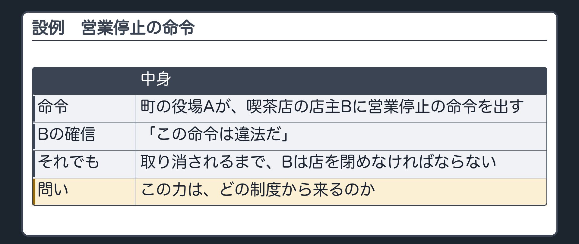 設例（町の役場Aが喫茶店の店主Bに営業停止の命令を出す／Bは「この命令は違法だ」と確信している／それでも取り消されるまでBは店を閉めなければならない／問い＝この力はどの制度から来るのか）