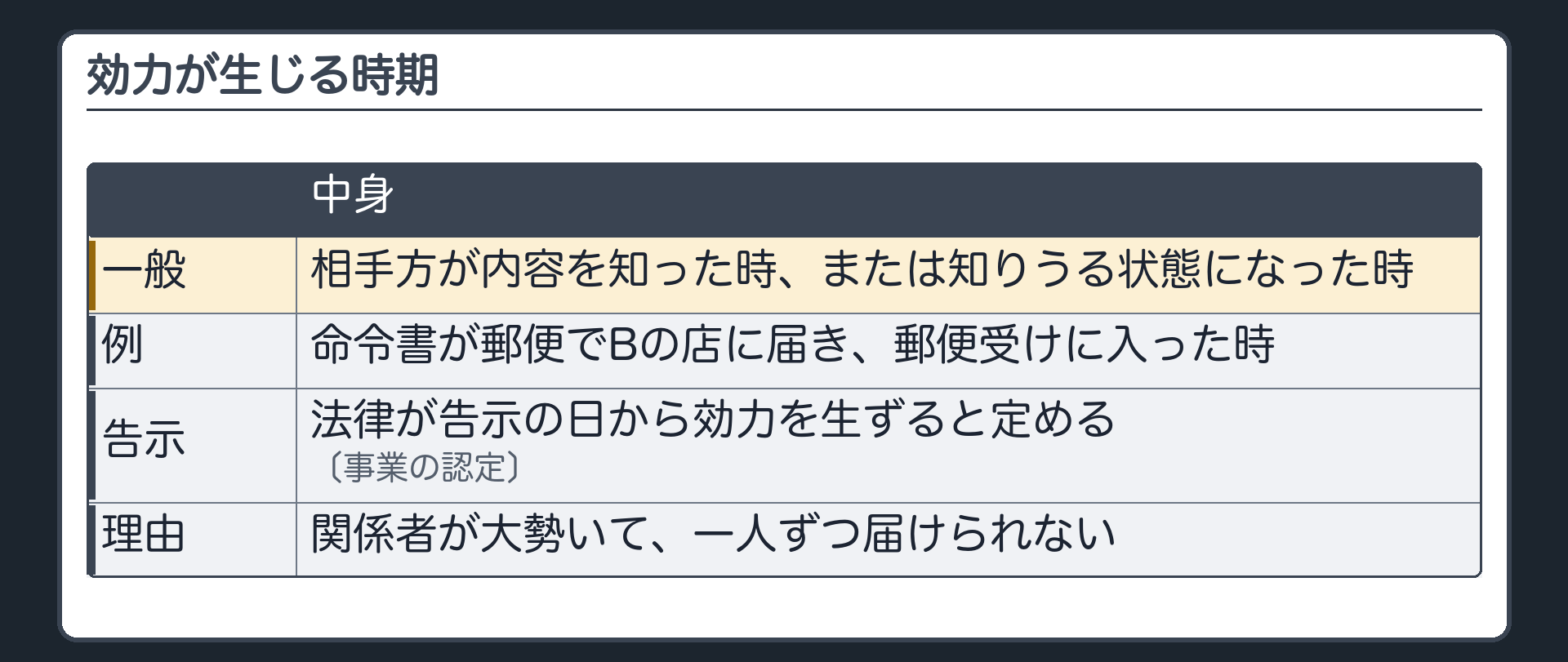 効力が生じる時期（一般＝相手方が内容を知った時、または知りうる状態になった時／例＝命令書が郵便でBの店に届き郵便受けに入った時／告示で生じる場合＝法律が告示の日から効力を生ずると定める〔事業の認定〕／理由＝関係者が大勢いて一人ずつ届けられない）